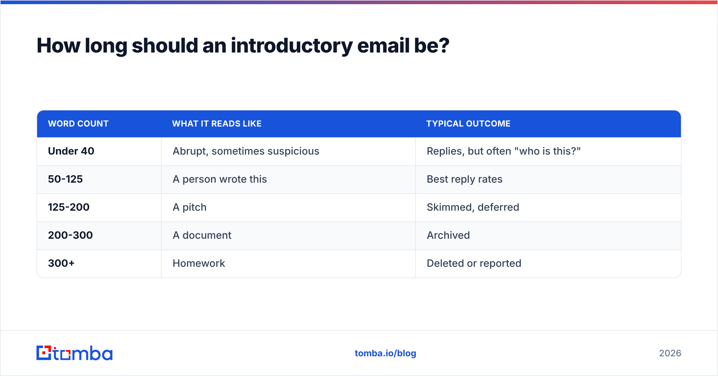 Diagram: How long should an introductory email be