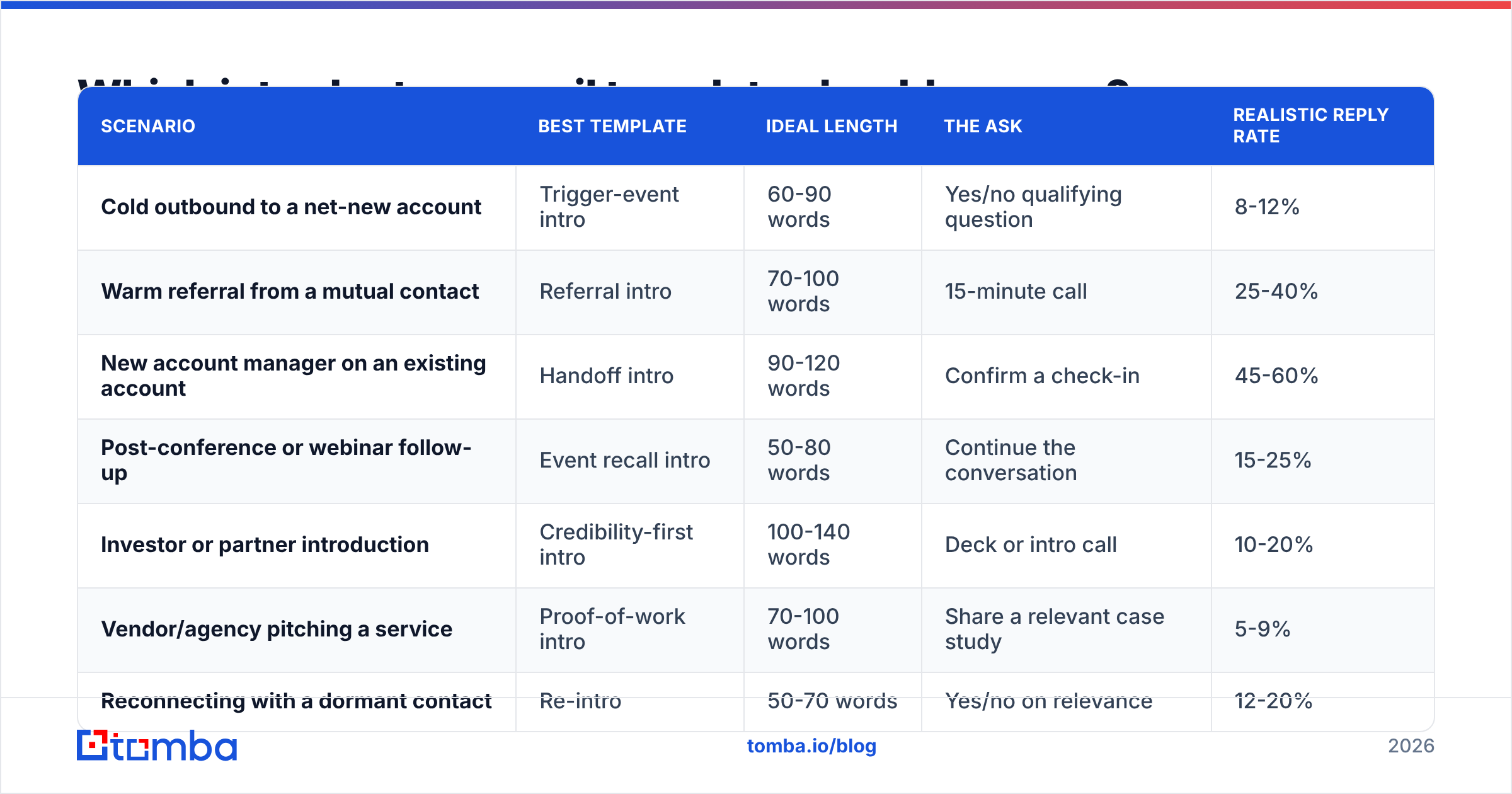 Diagram: Which introductory email template should you use