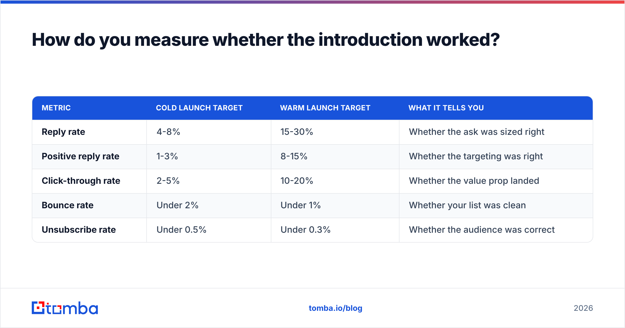Diagram: How do you measure whether the introduction worked