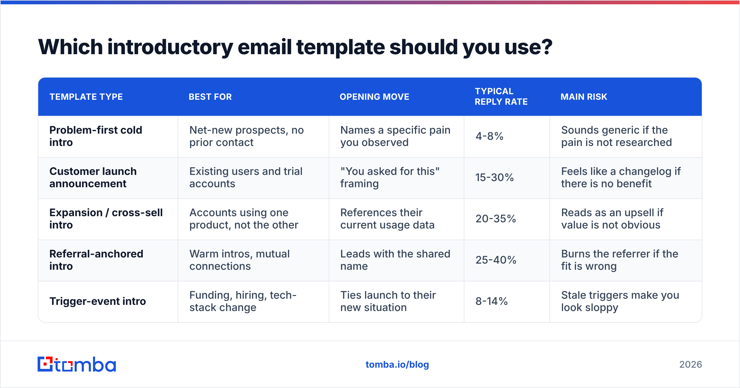 Diagram: Which introductory email template should you use
