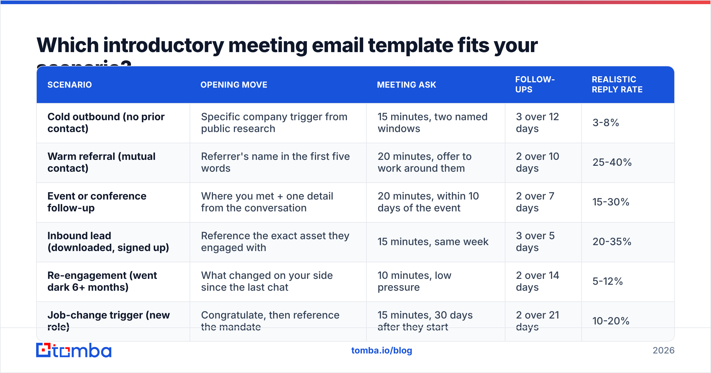 Diagram: Which introductory meeting email template fits your scenario