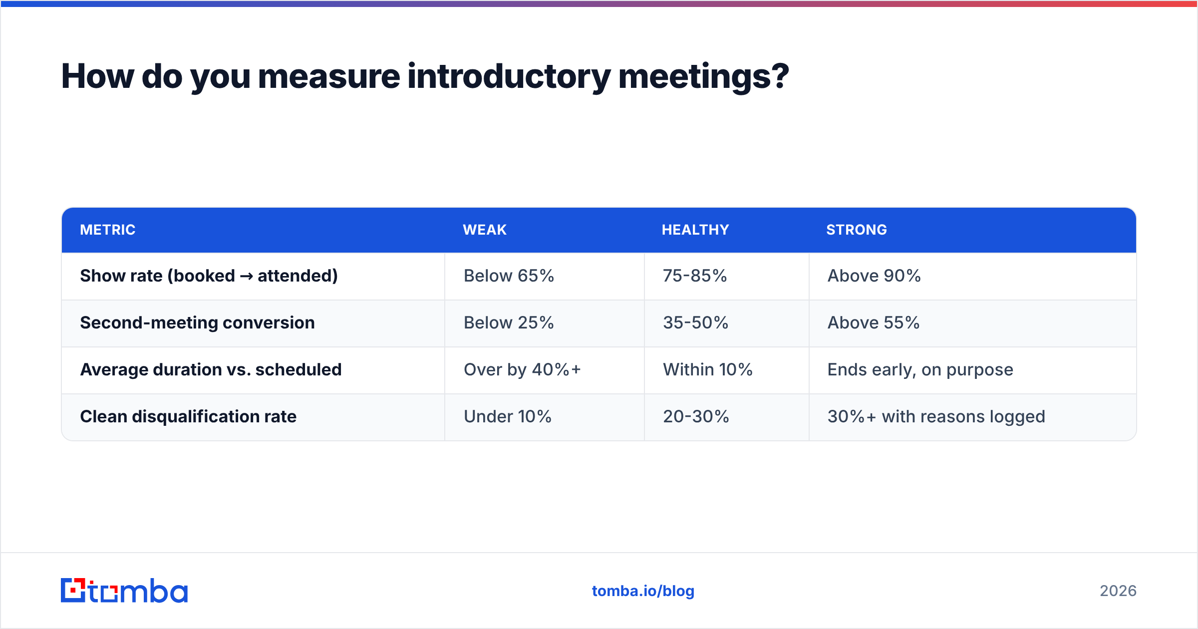 Diagram: How do you measure introductory meetings