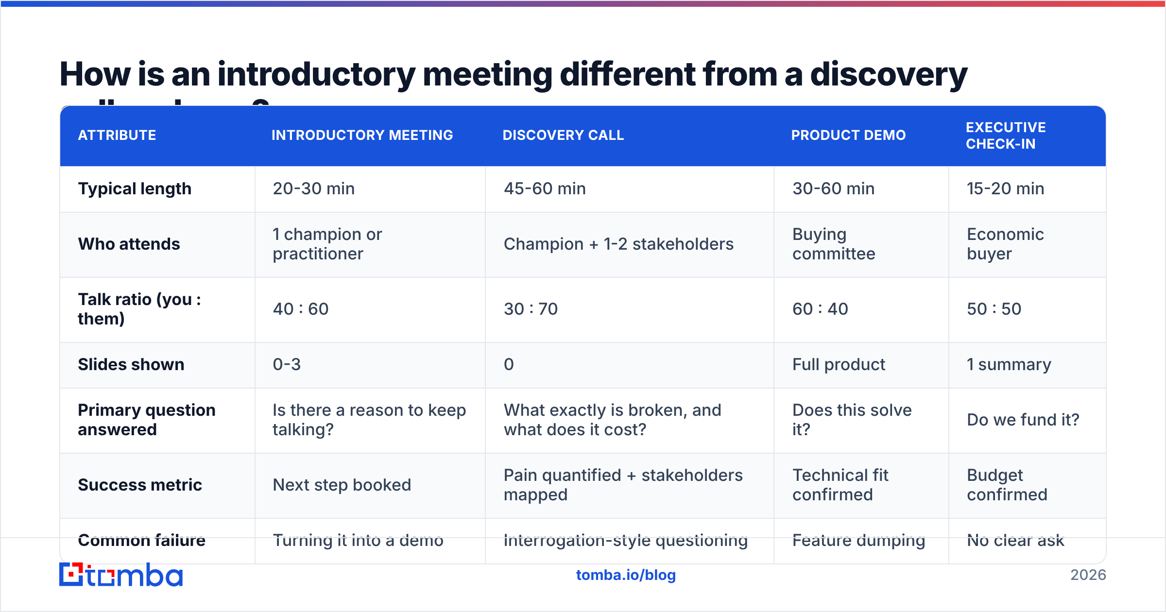 Diagram: How is an introductory meeting different from a discovery call or demo