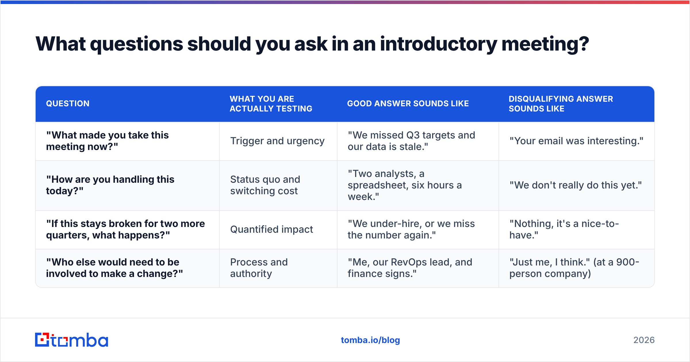 Diagram: What questions should you ask in an introductory meeting