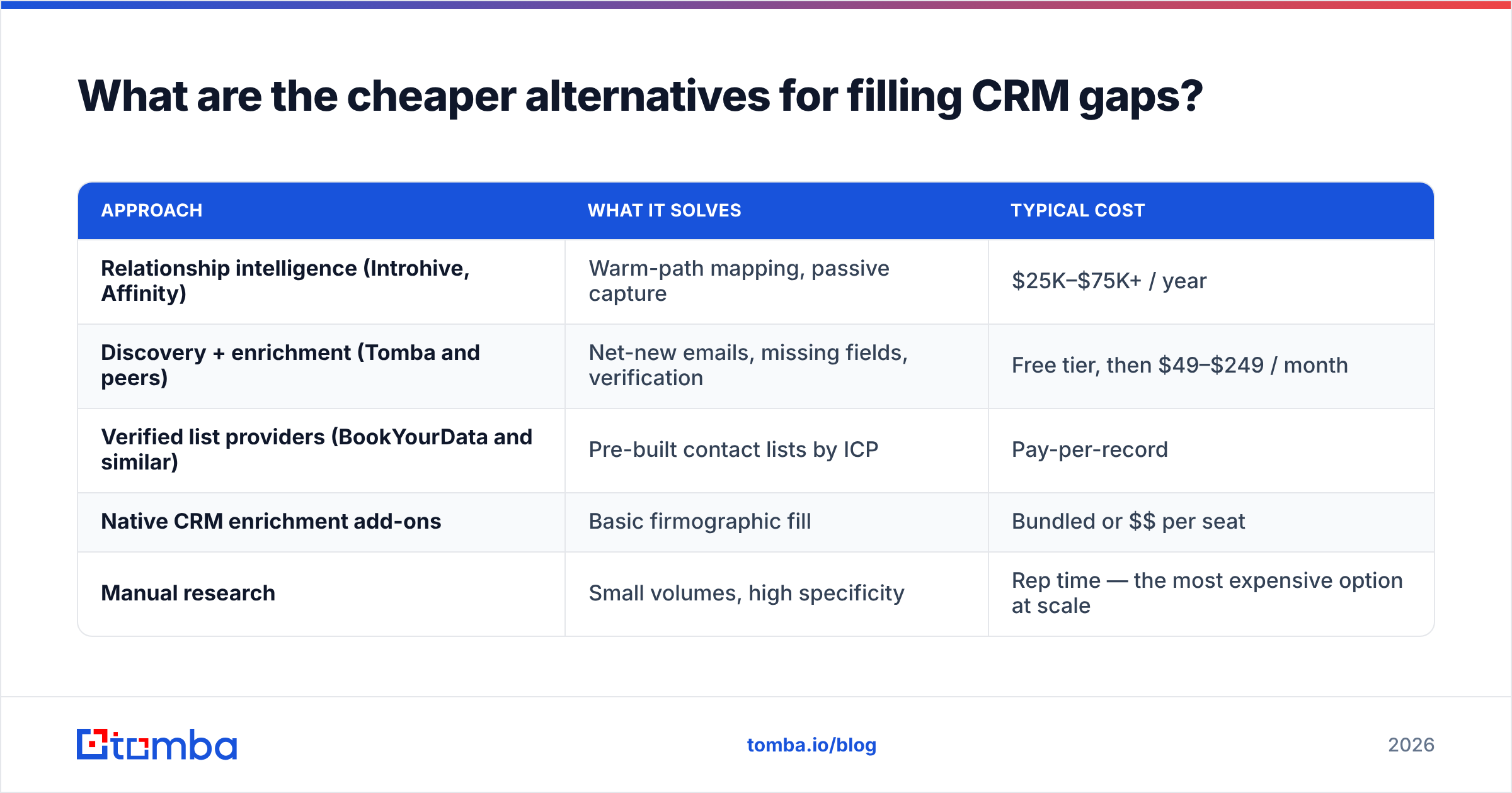 Cheaper alternatives to Introhive pricing for filling CRM gaps