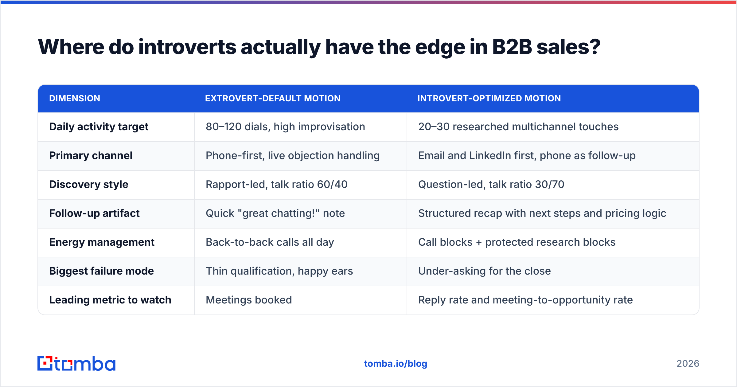 Diagram: Where do introverts actually have the edge in B2B sales