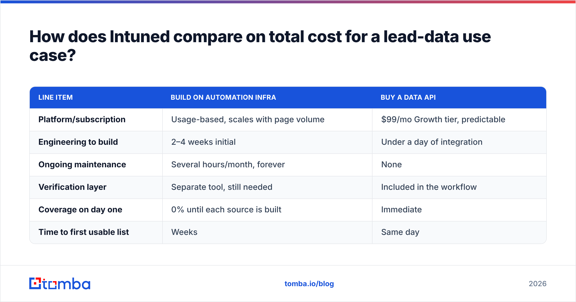 Diagram: How does Intuned compare on total cost for a lead-data use case