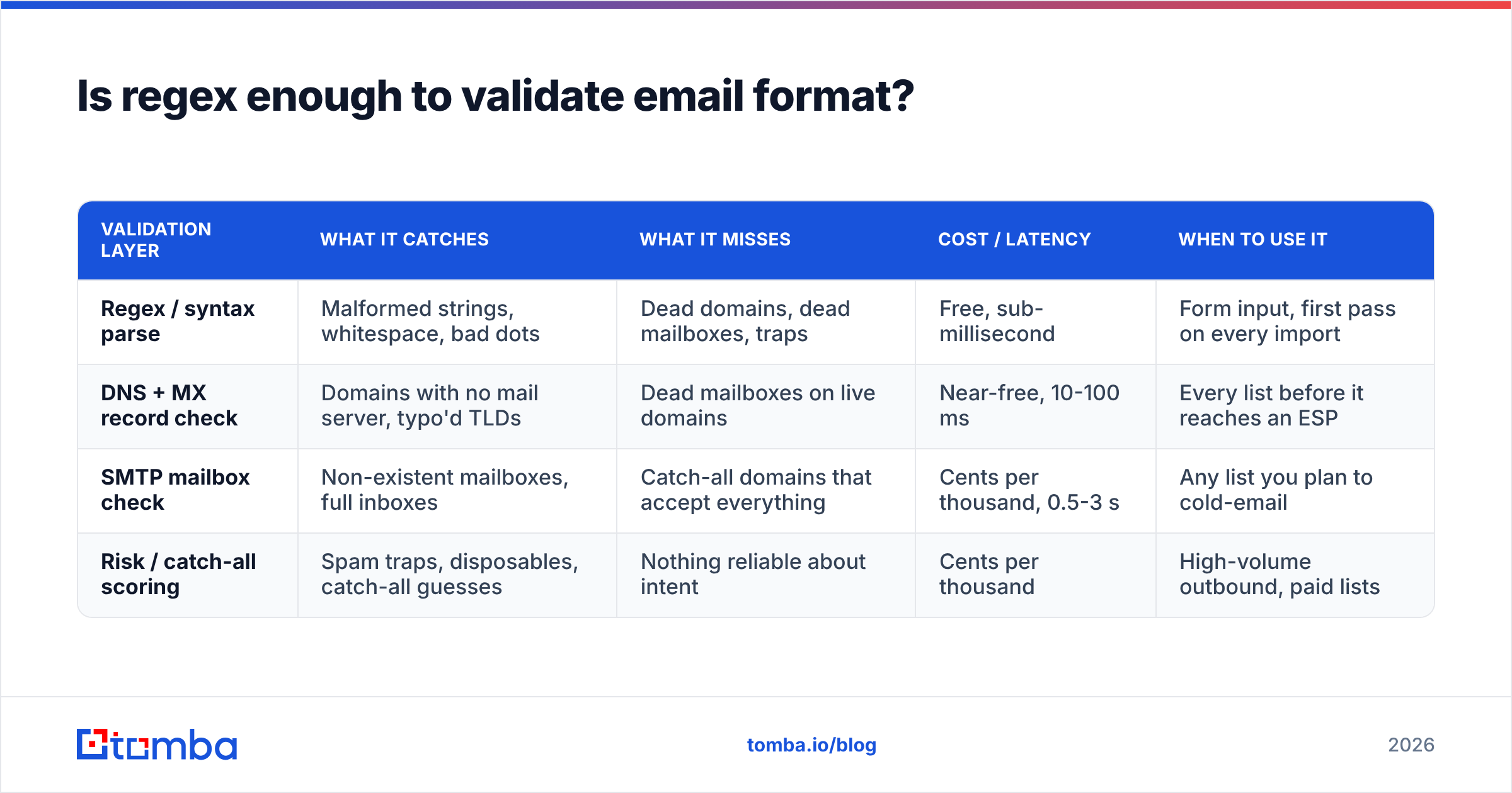 Diagram: Is regex enough to validate email format