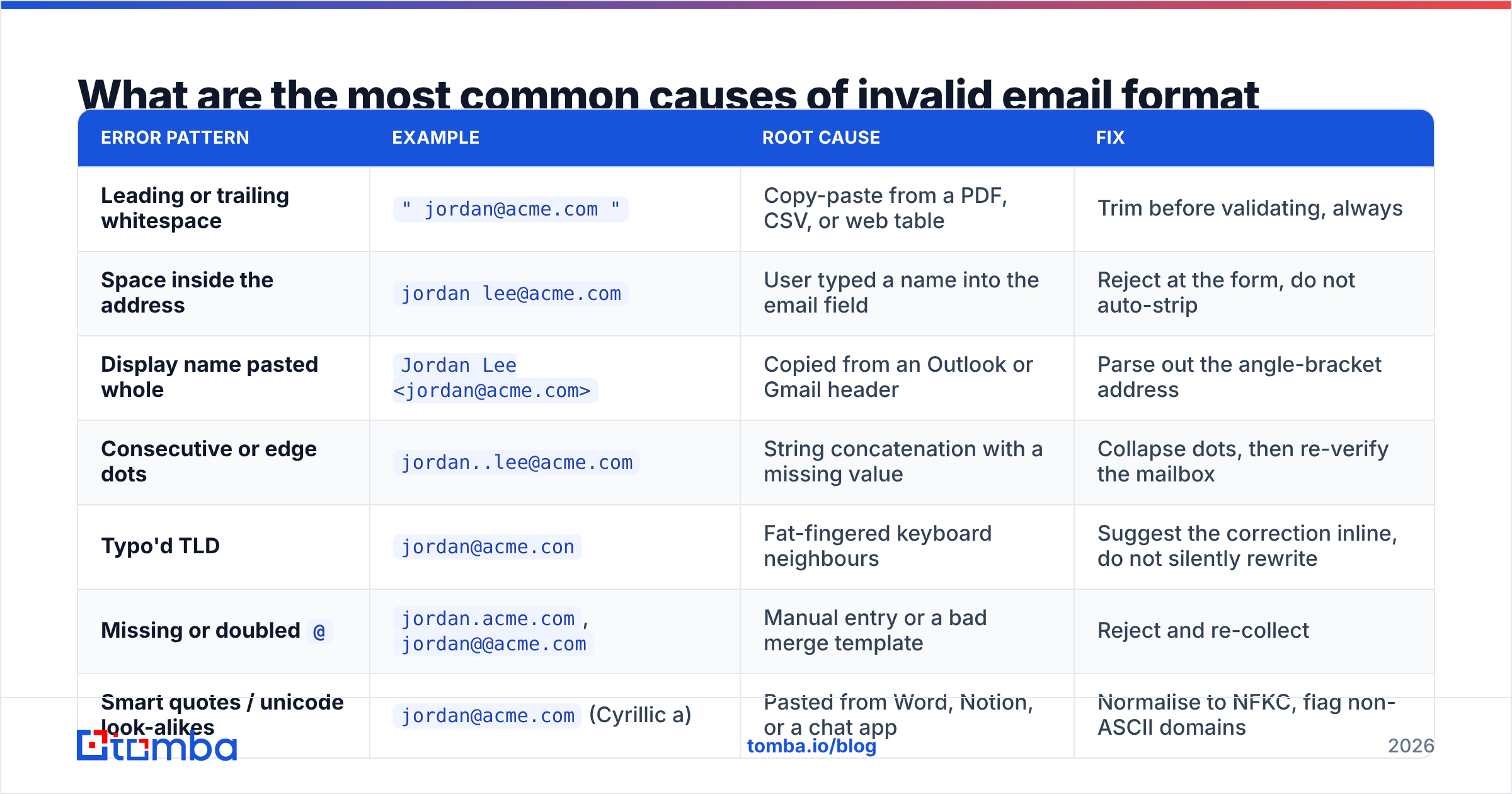 Diagram: What are the most common causes of invalid email format errors