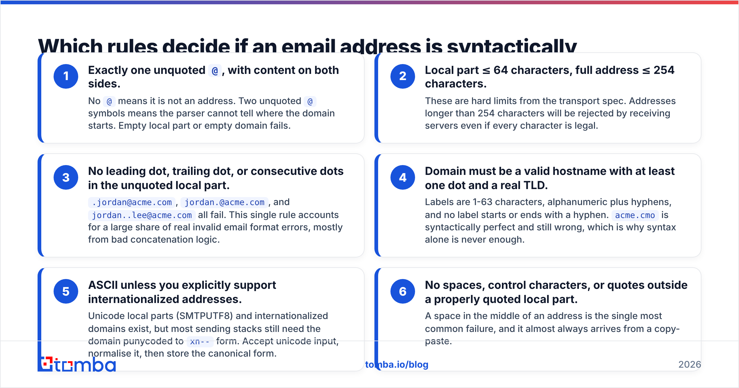 Diagram: Which rules decide if an email address is syntactically valid