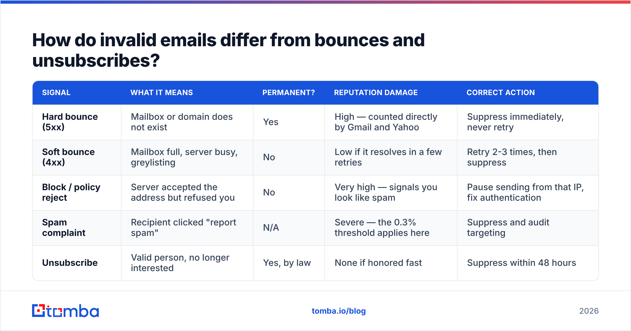 Diagram: How do invalid emails differ from bounces and unsubscribes