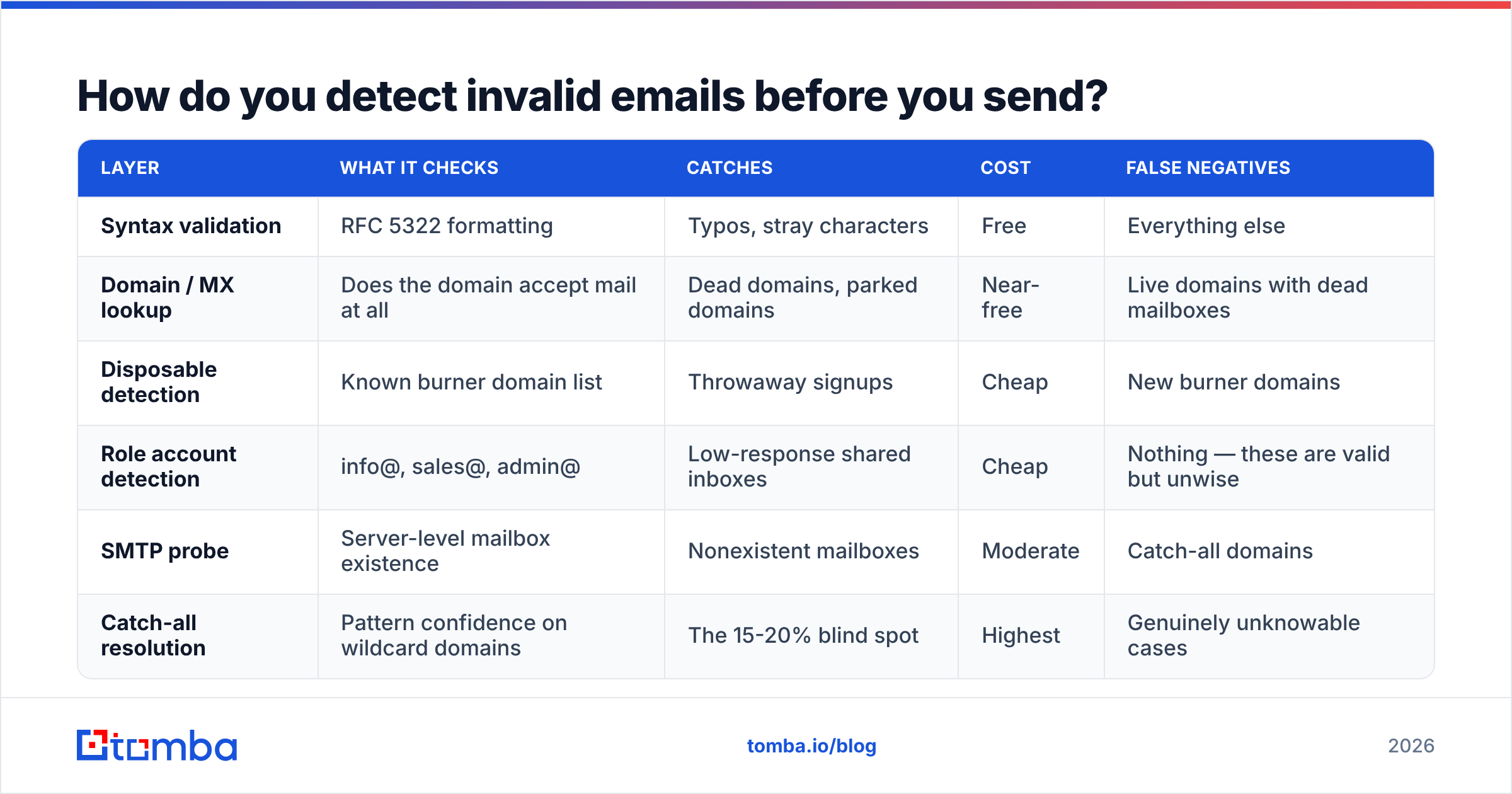 Diagram: How do you detect invalid emails before you send