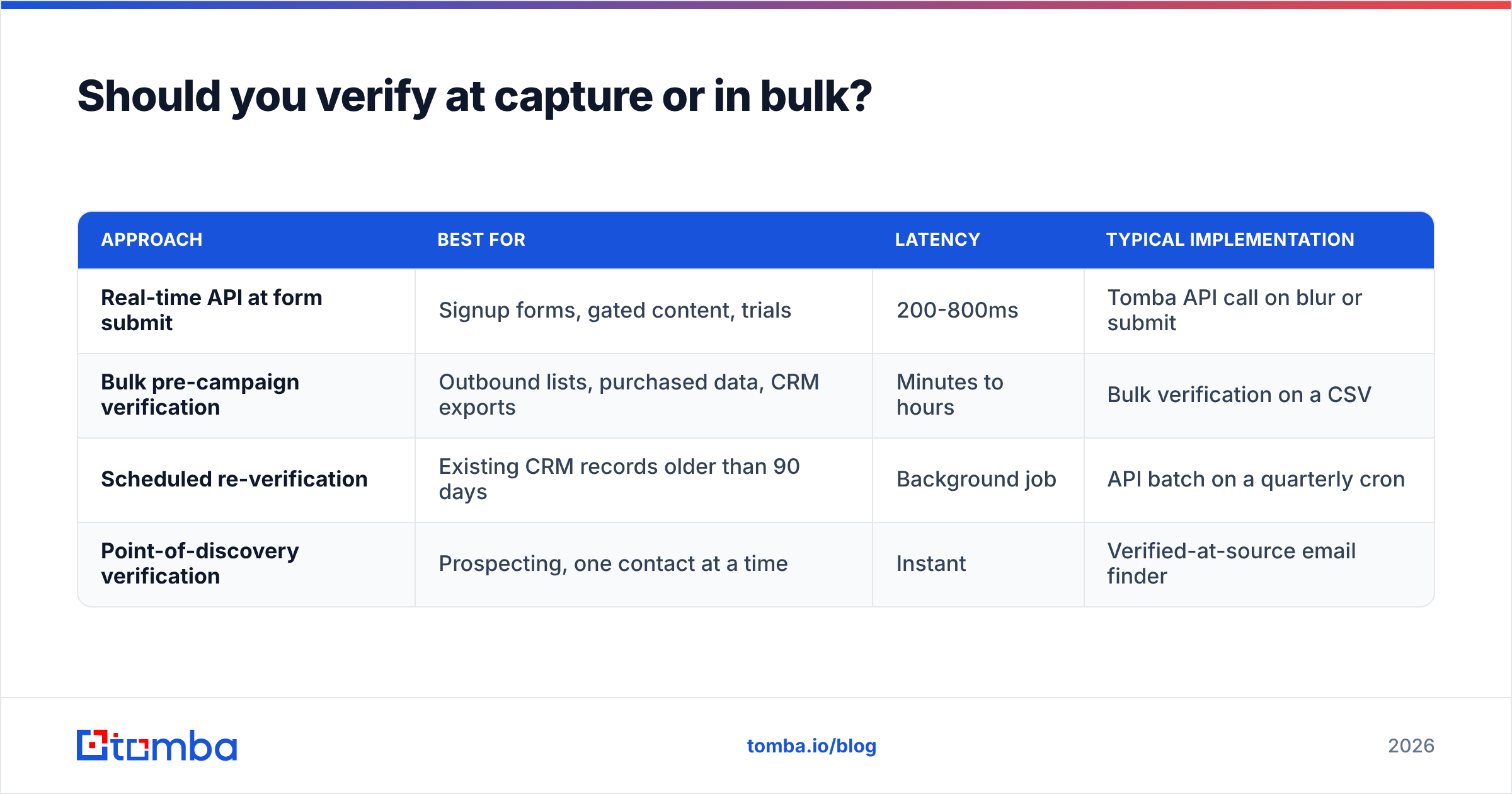 Diagram: Should you verify at capture or in bulk
