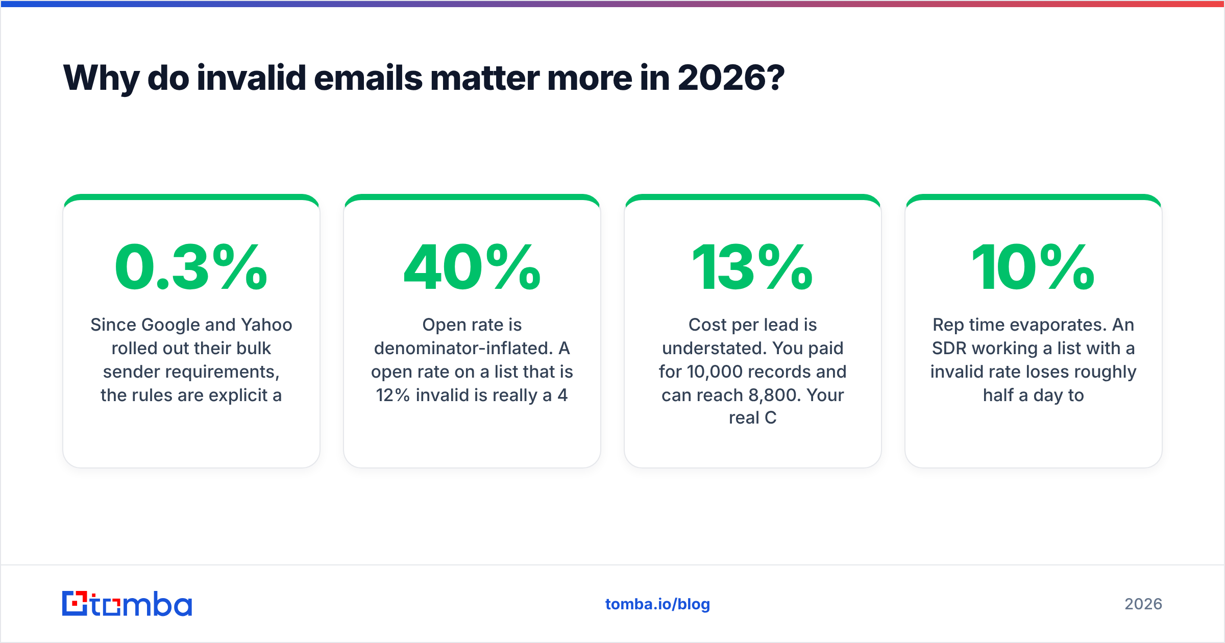 Diagram: Why do invalid emails matter more in 2026