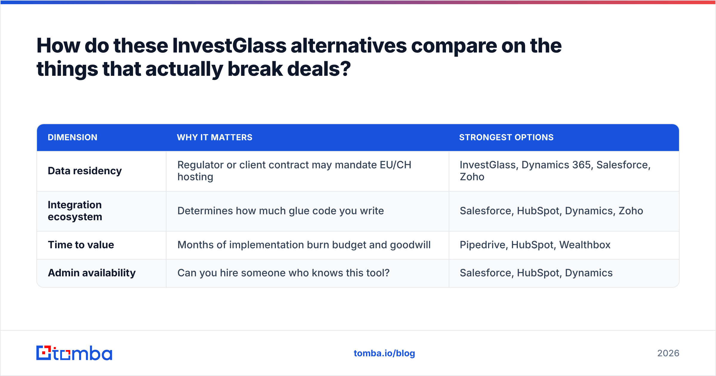 Diagram: How do these InvestGlass alternatives compare on the things that actually break deals