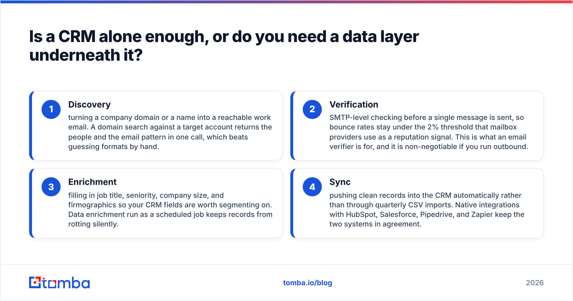 Diagram: Is a CRM alone enough, or do you need a data layer underneath it