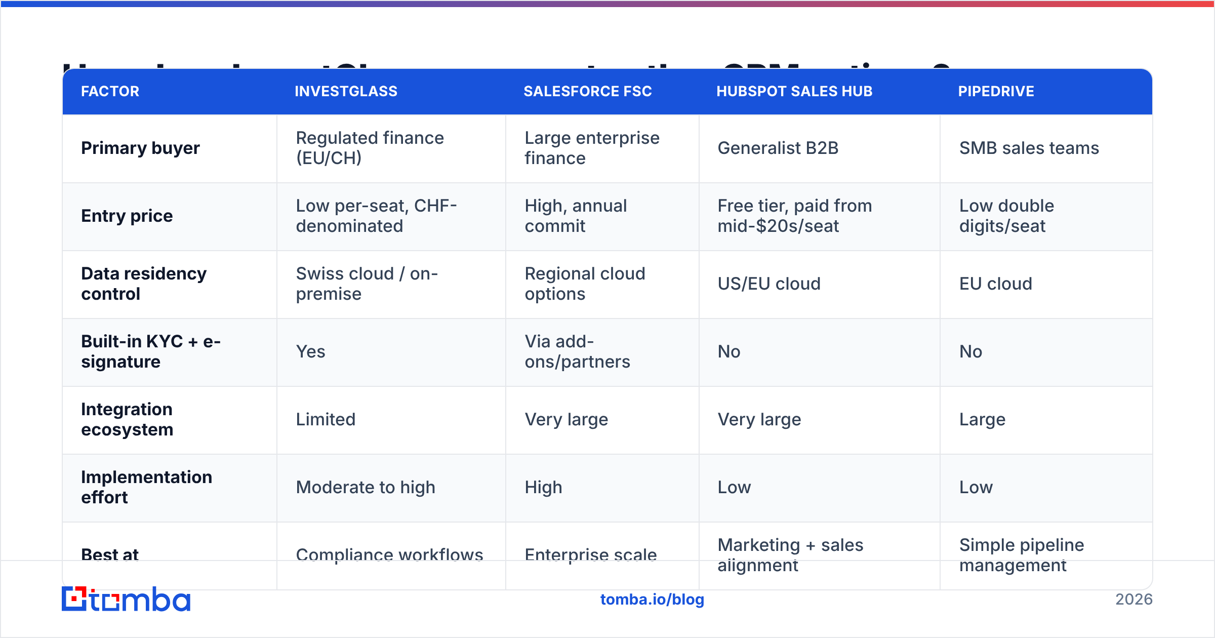 Diagram: How does InvestGlass compare to other CRM options