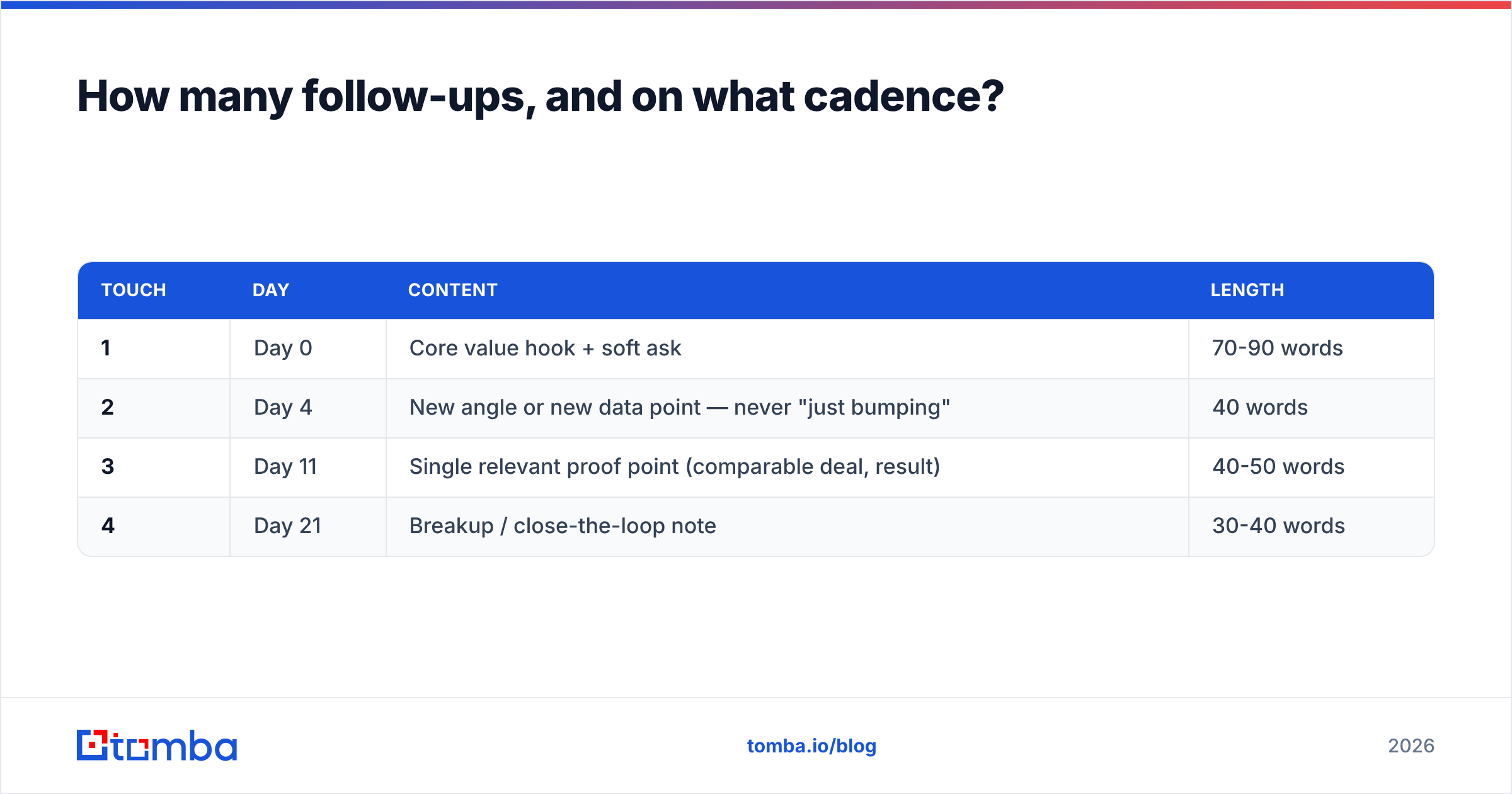 Diagram: How many follow-ups, and on what cadence