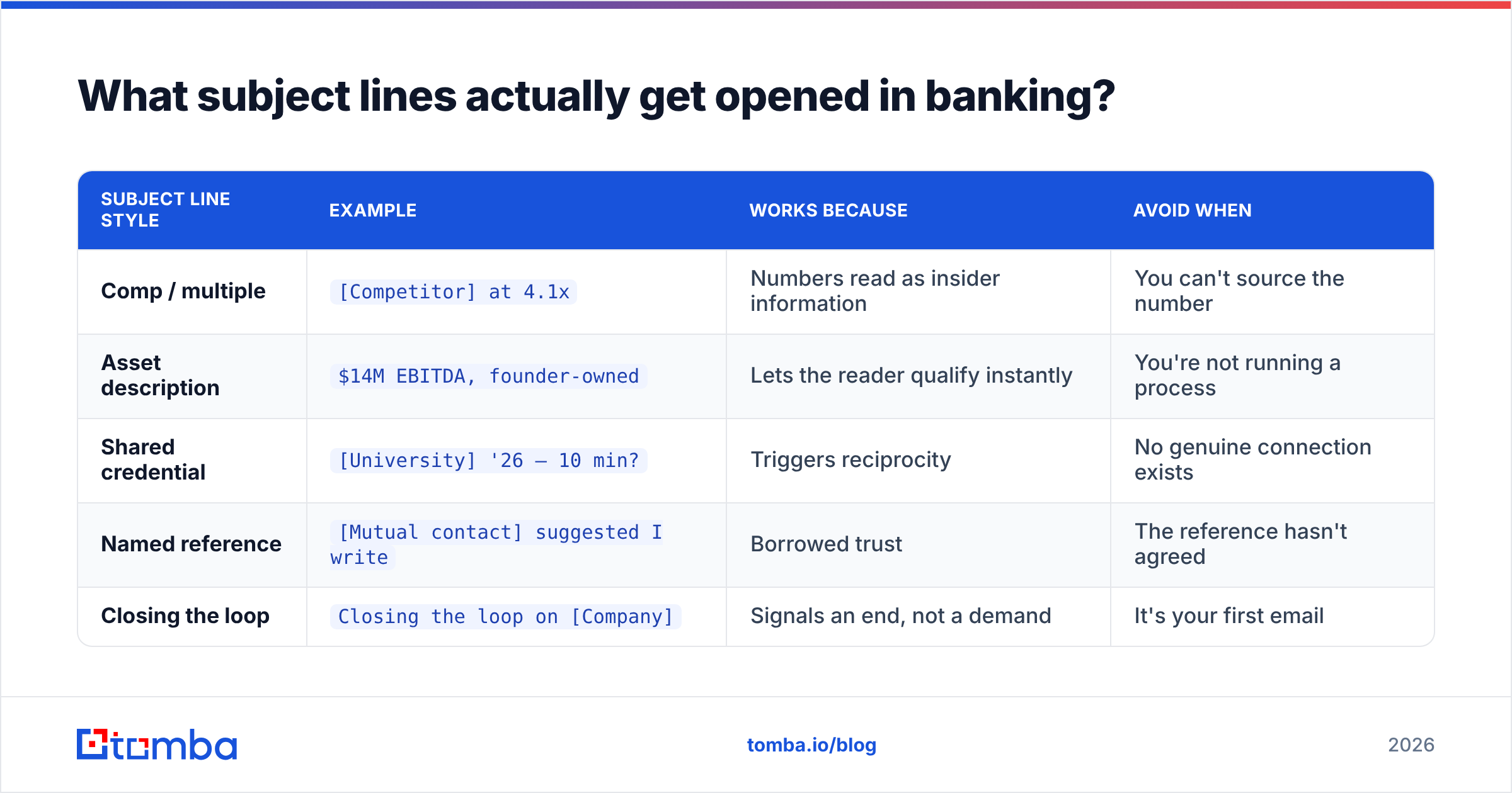 Diagram: What subject lines actually get opened in banking