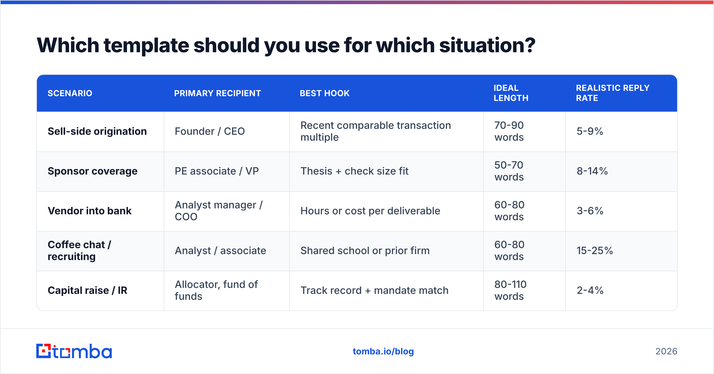 Diagram: Which template should you use for which situation