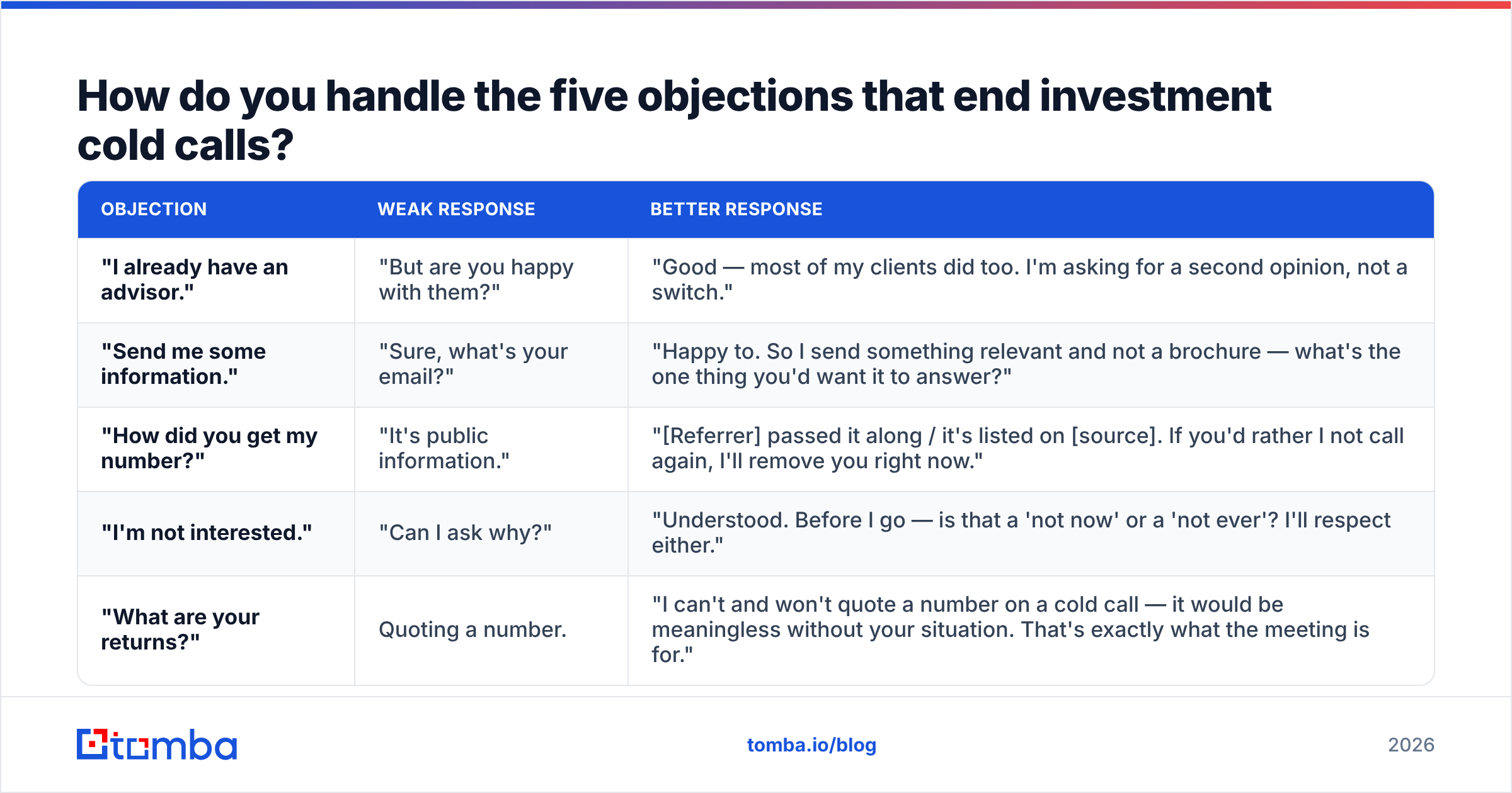 Diagram: How do you handle the five objections that end investment cold calls