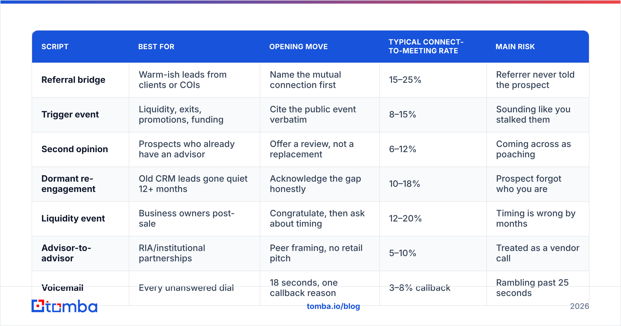 Diagram: Which investment cold calling script should you use