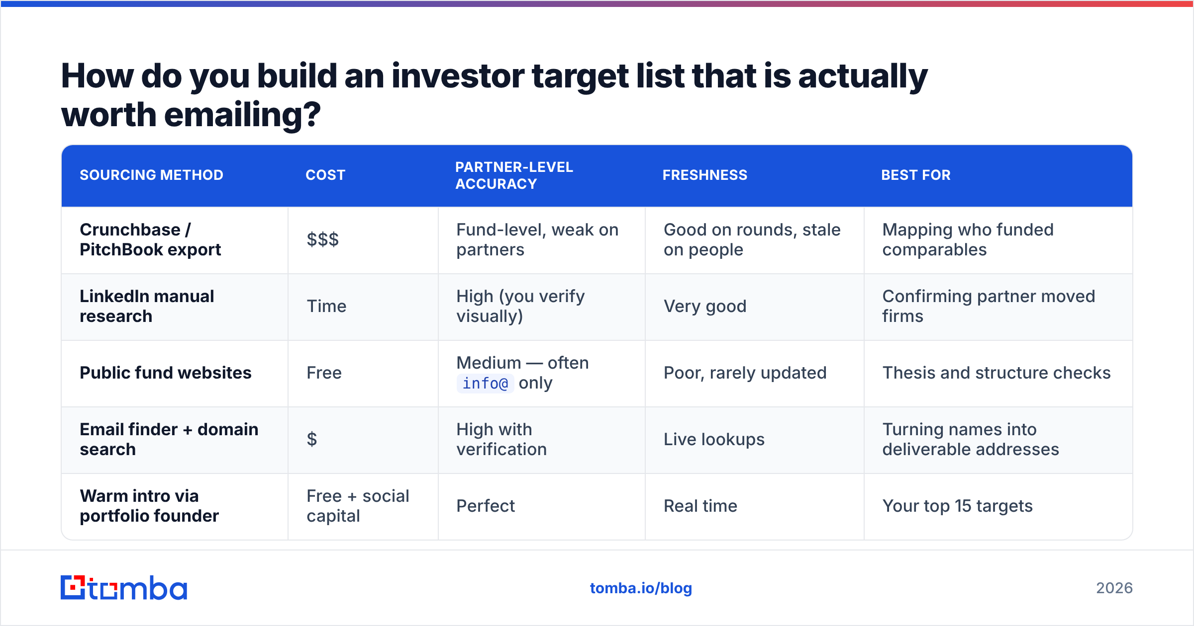 Diagram: How do you build an investor target list that is actually worth emailing