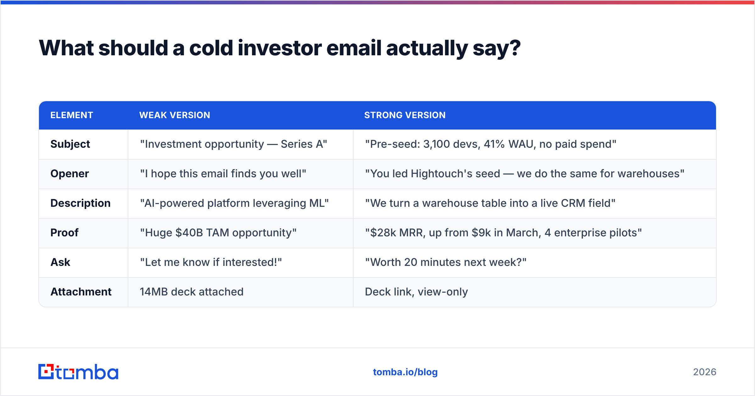 Diagram: What should a cold investor email actually say