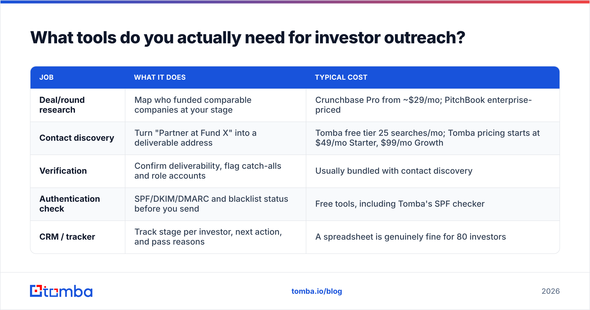 Diagram: What tools do you actually need for investor outreach