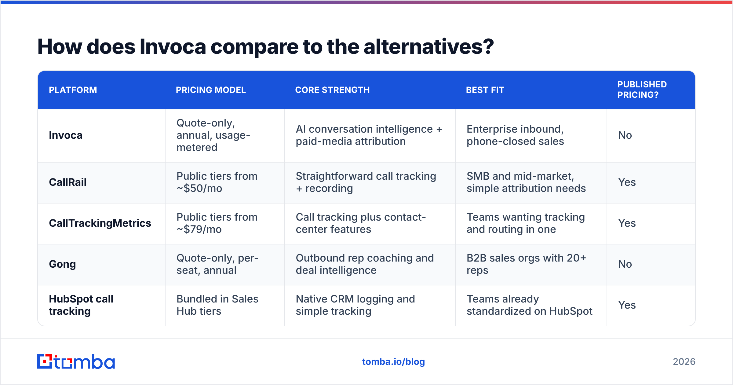 Diagram: How does Invoca compare to the alternatives