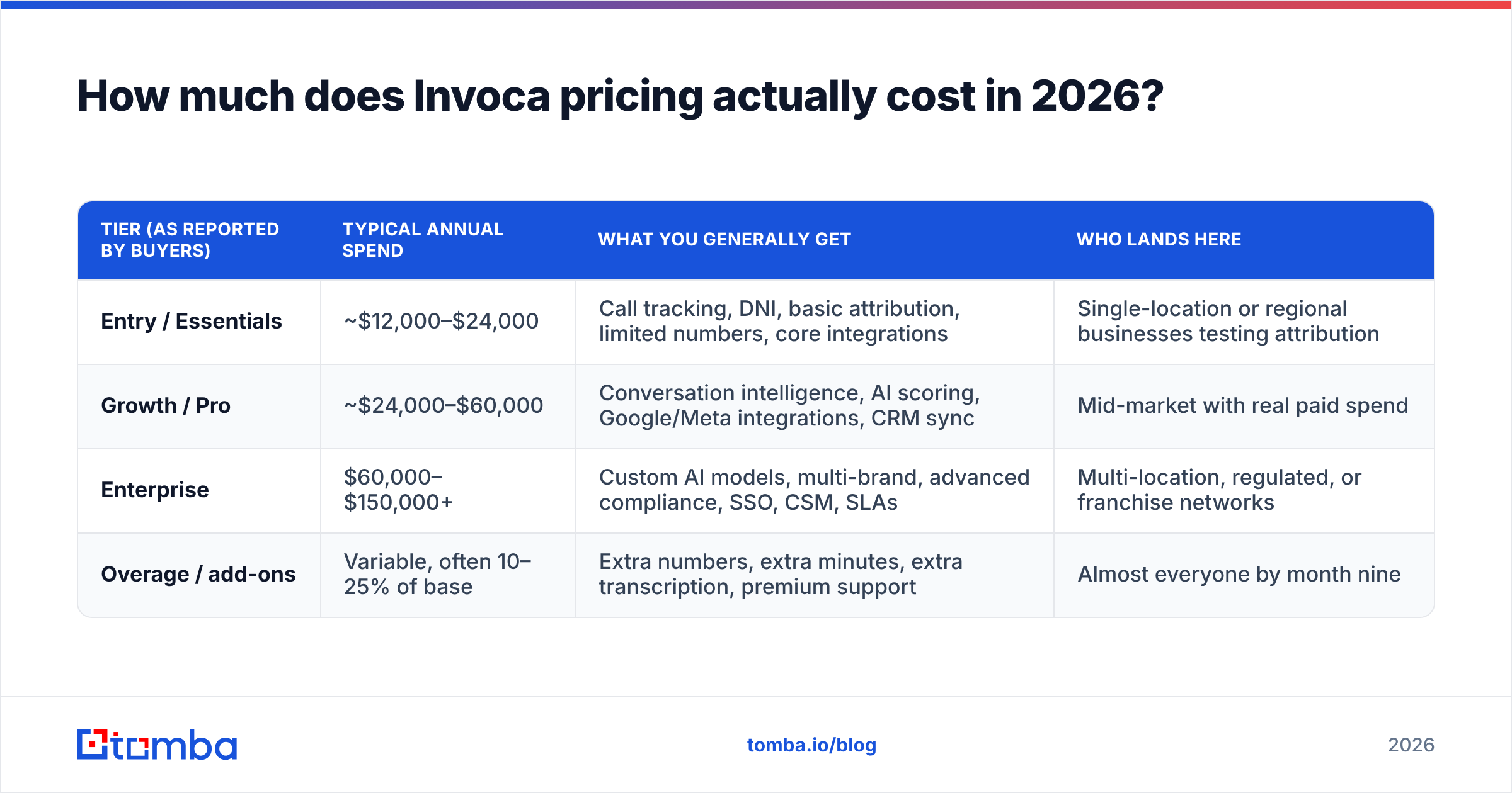 Diagram: How much does Invoca pricing actually cost in 2026