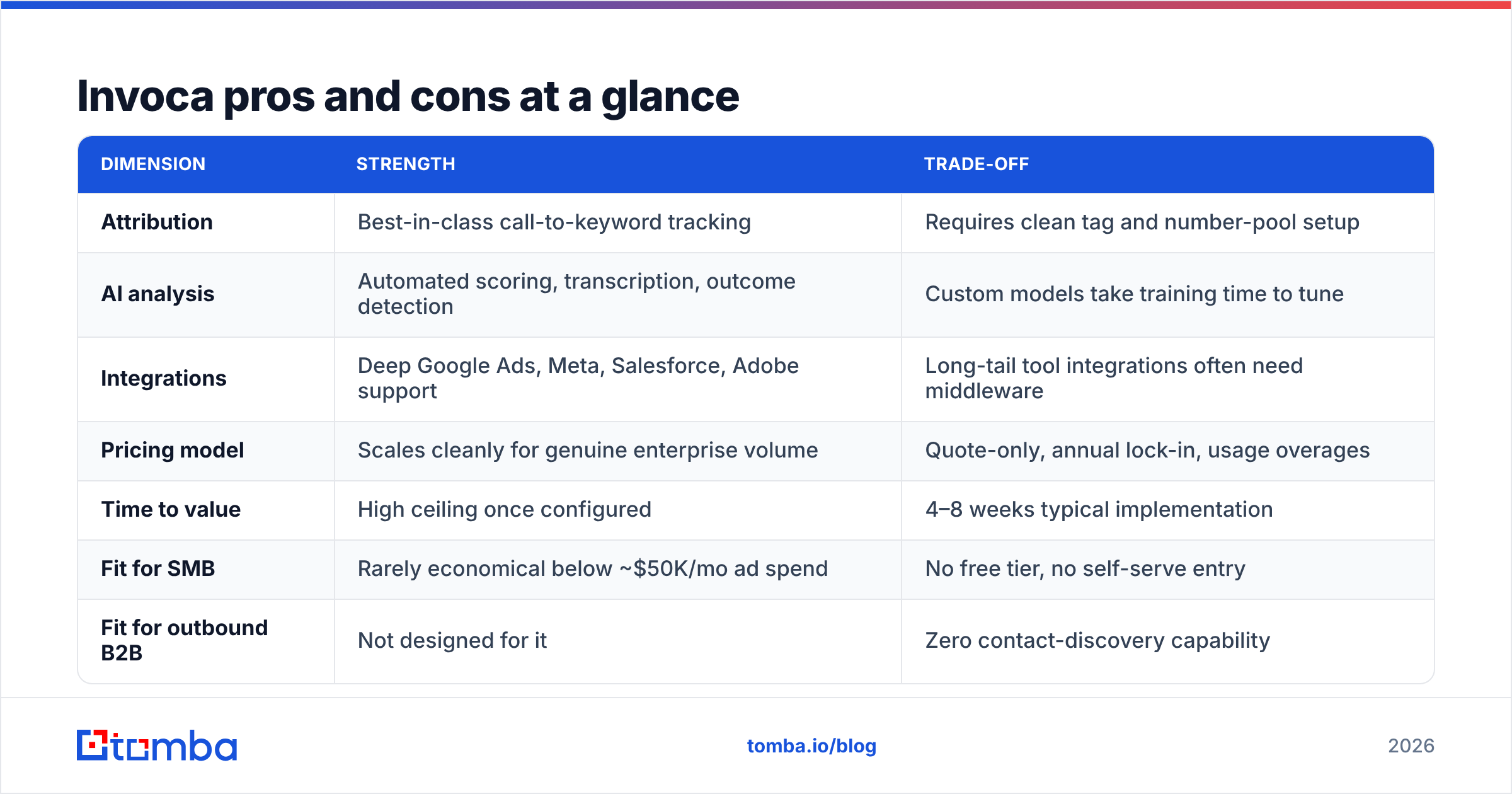 Diagram: Invoca pros and cons at a glance