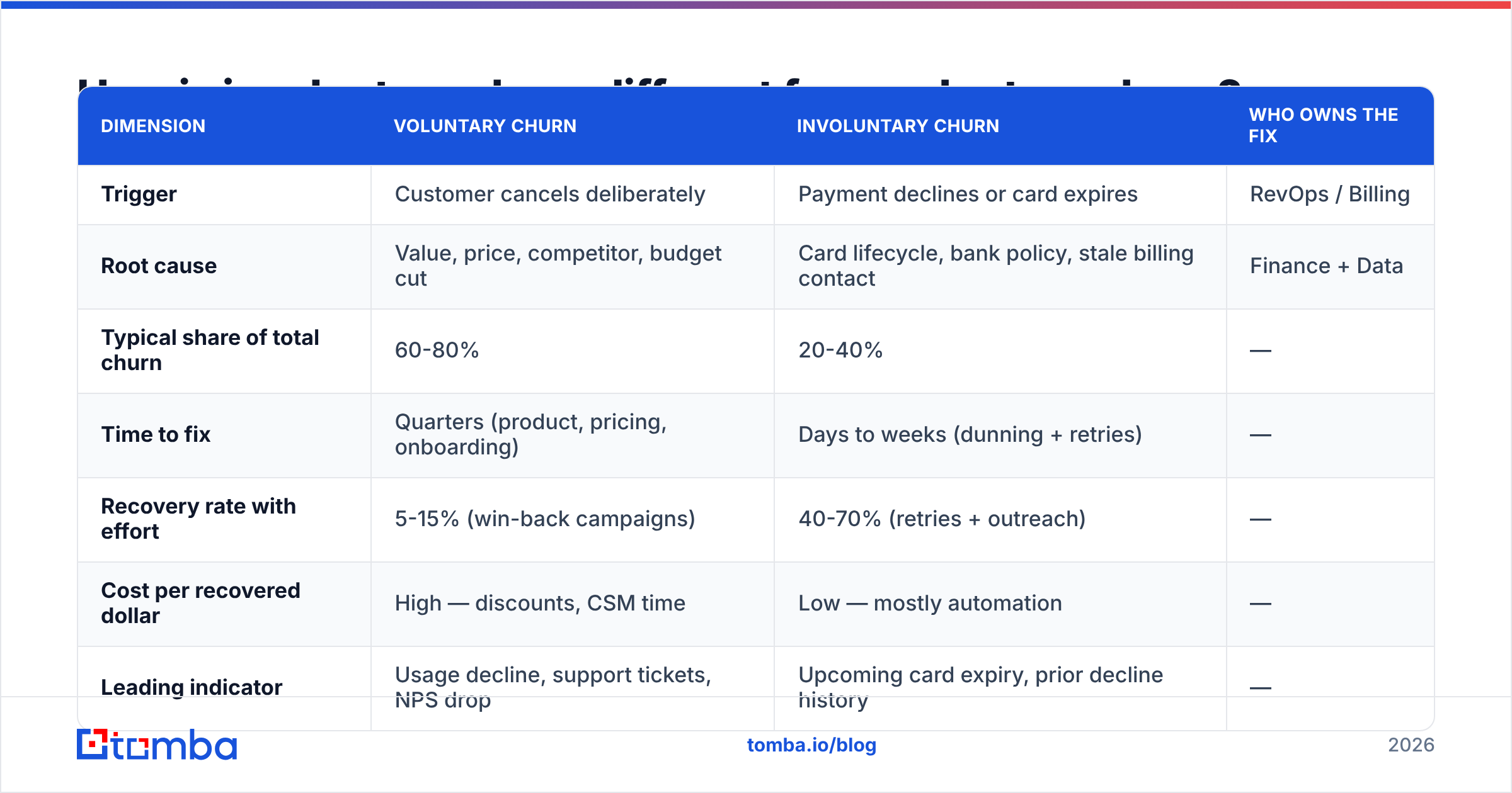 Diagram: How is involuntary churn different from voluntary churn