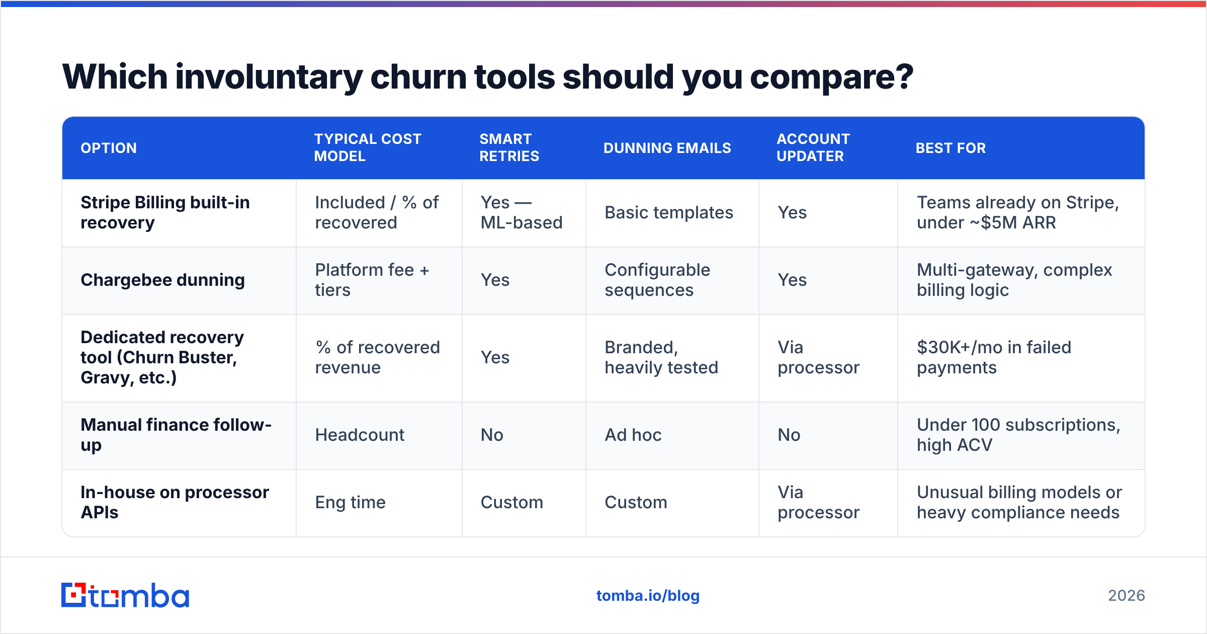 Diagram: Which involuntary churn tools should you compare