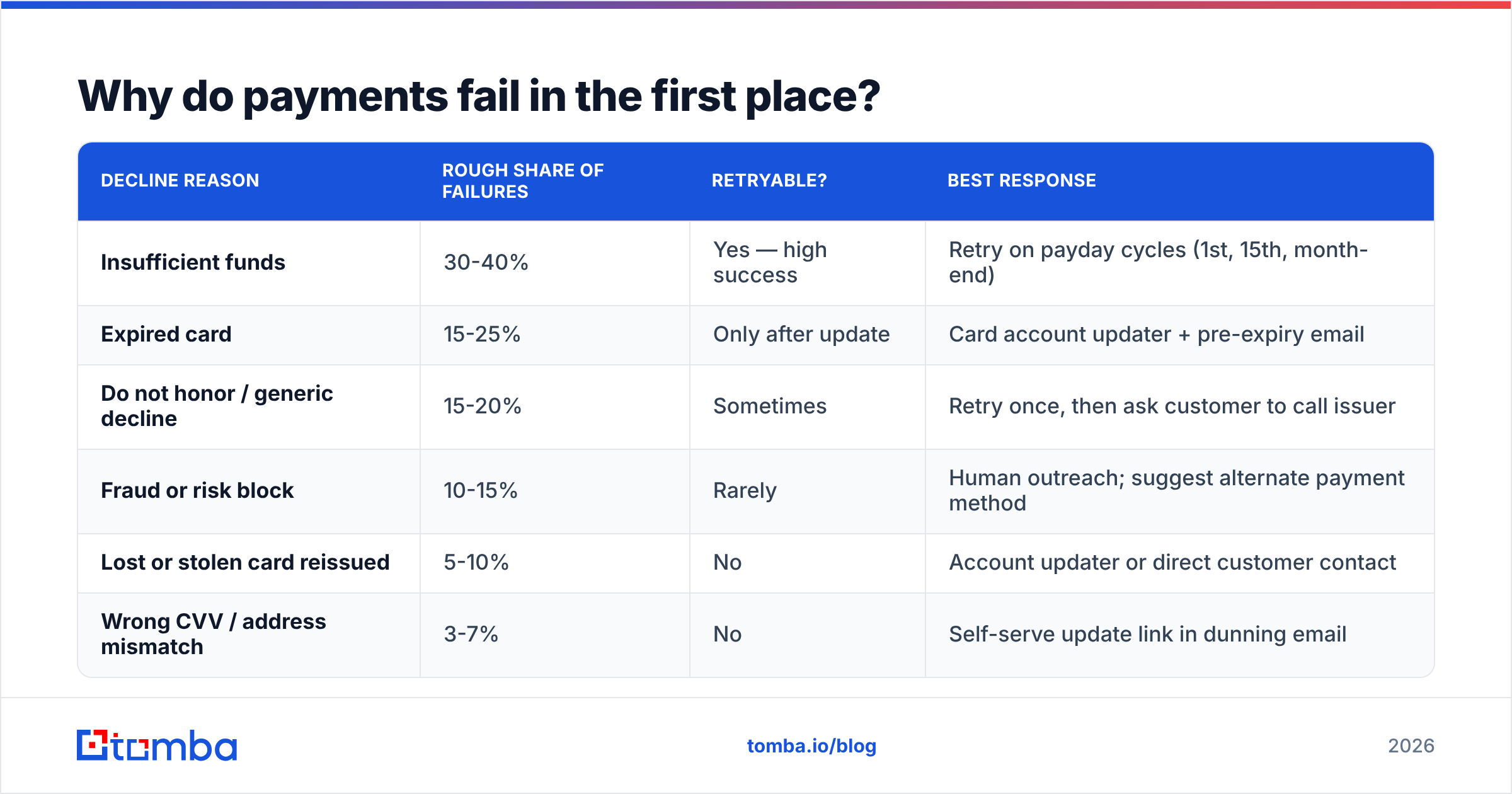 Diagram: Why do payments fail in the first place