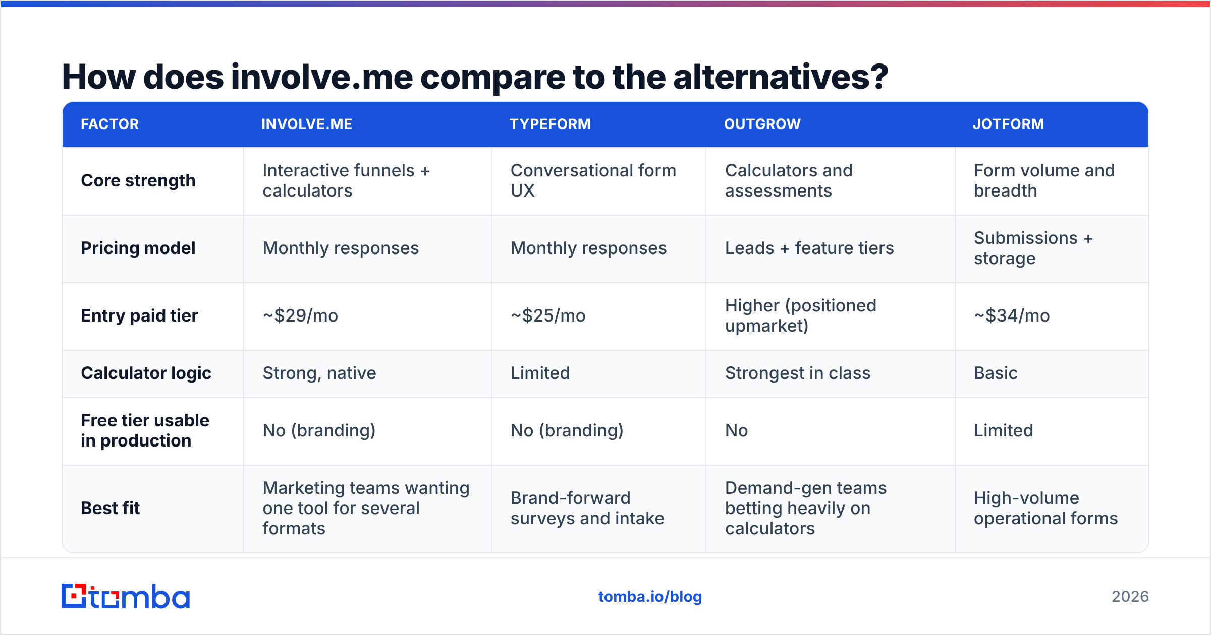 Diagram: How does involve.me compare to the alternatives