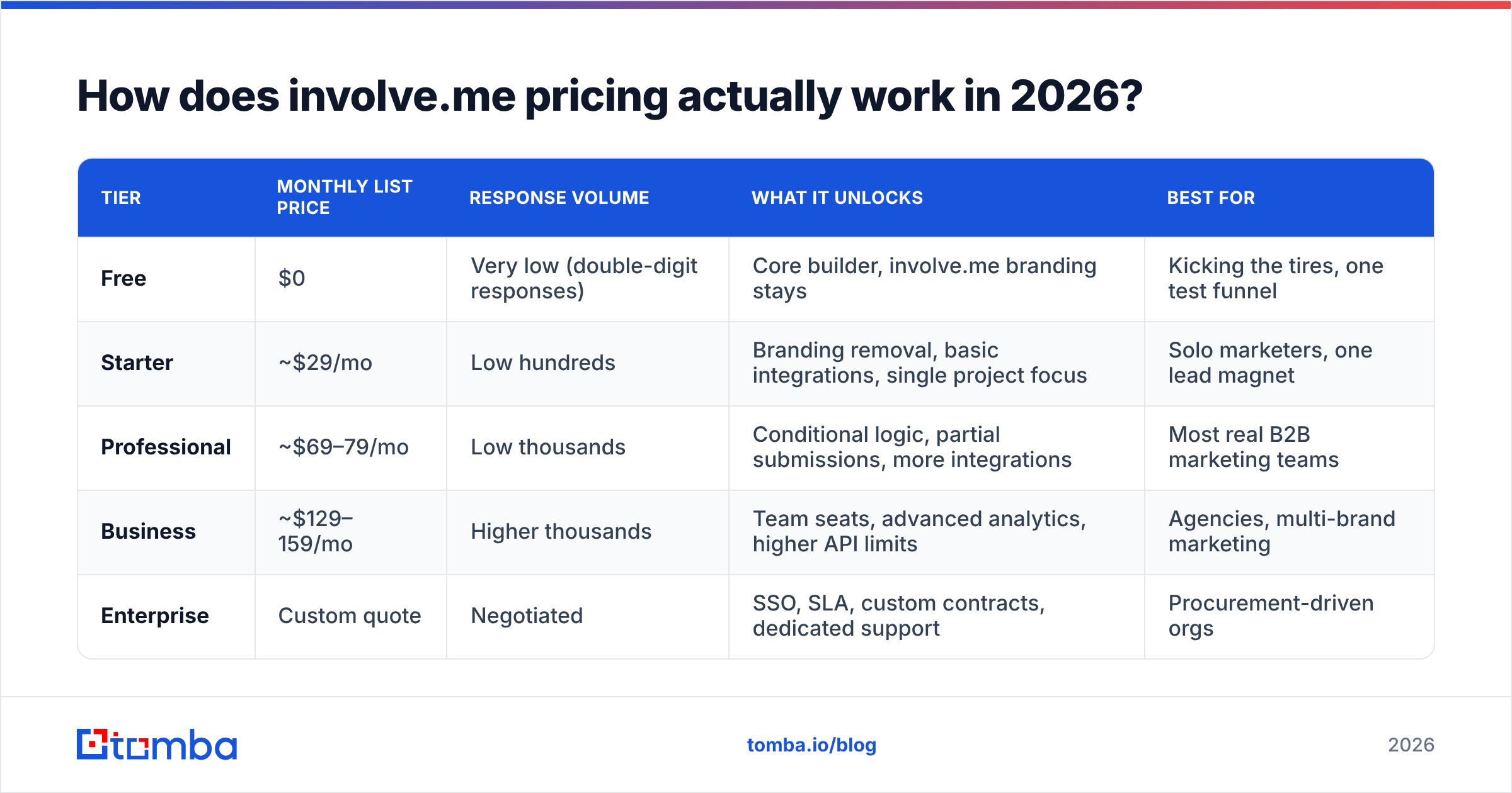 Diagram: How does involve.me pricing actually work in 2026