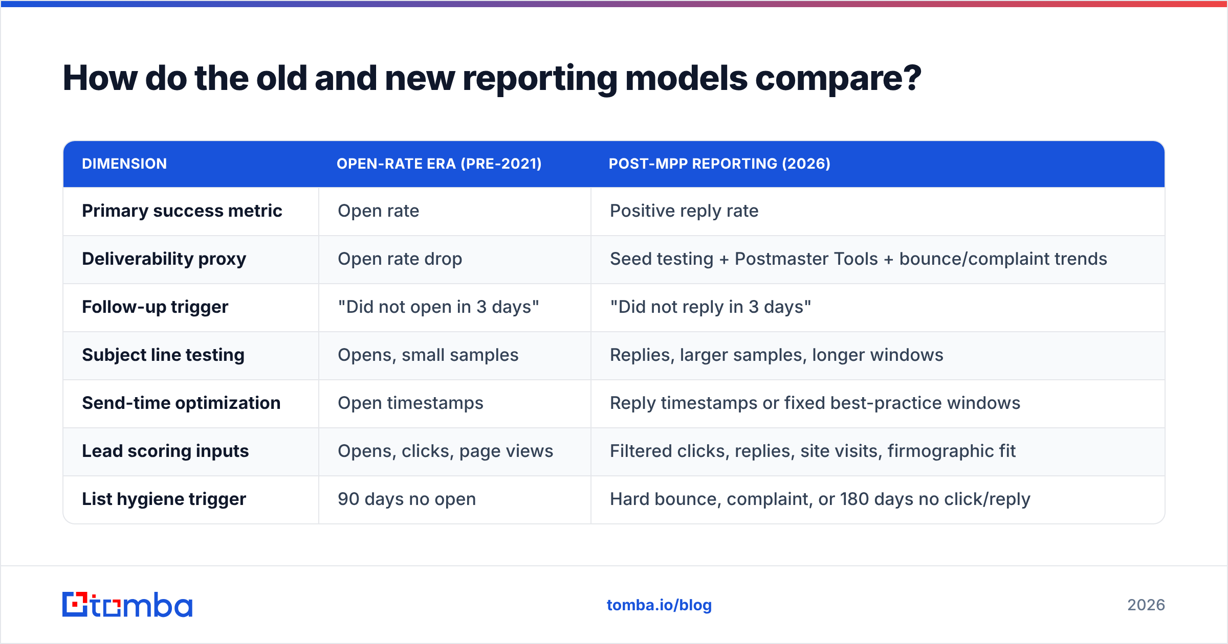 Diagram: How do the old and new reporting models compare