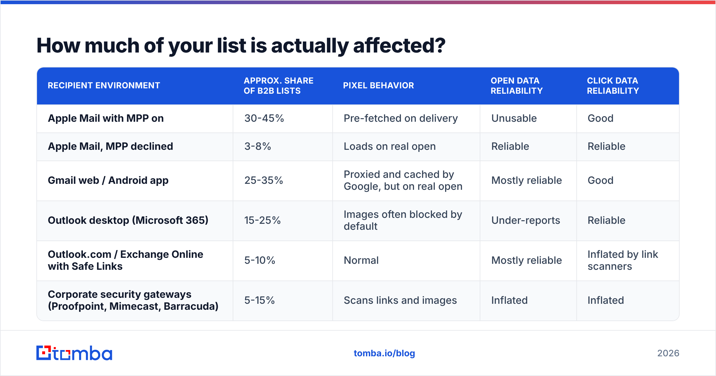 Diagram: How much of your list is actually affected