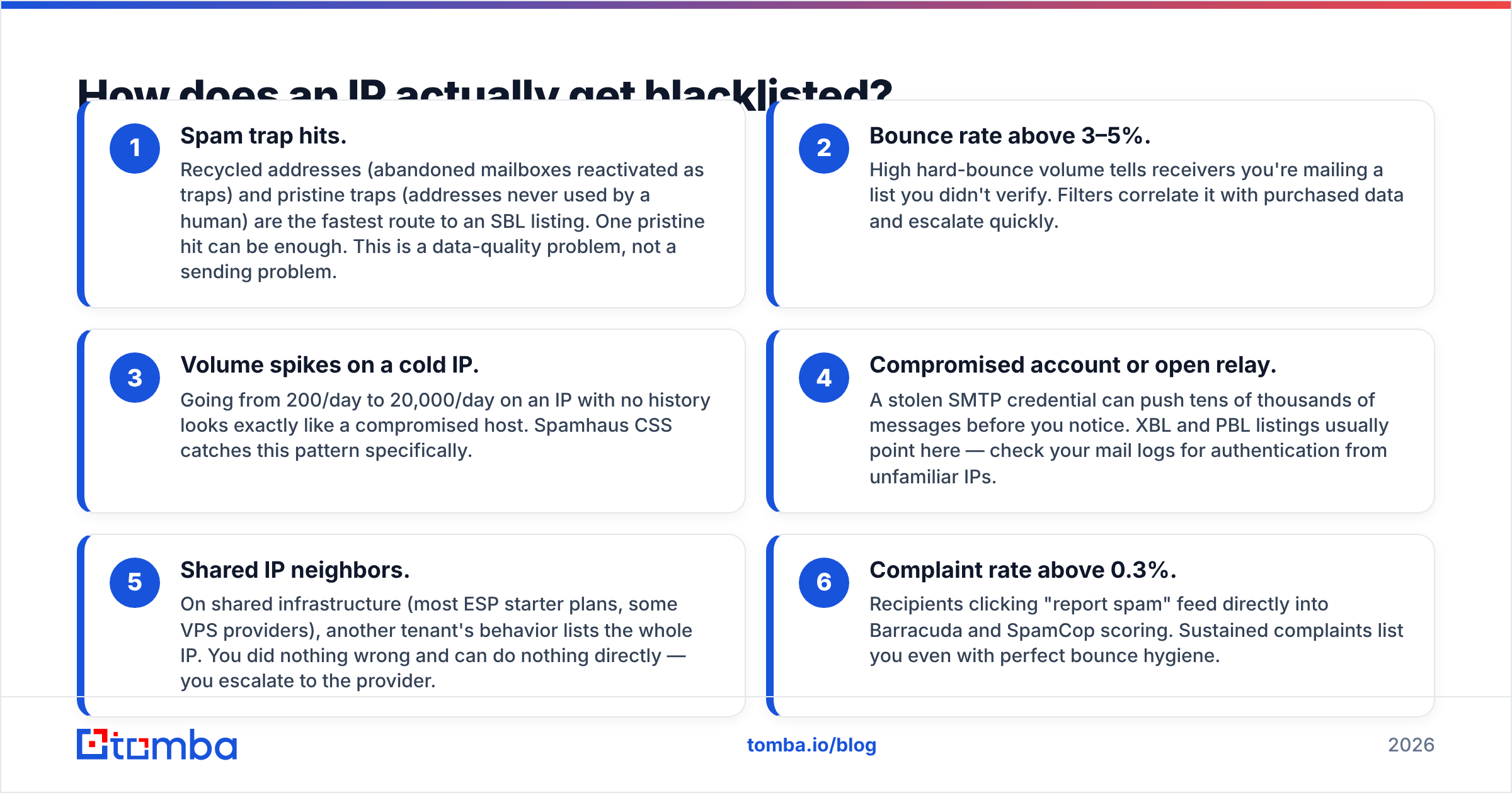 Diagram: How does an IP actually get blacklisted