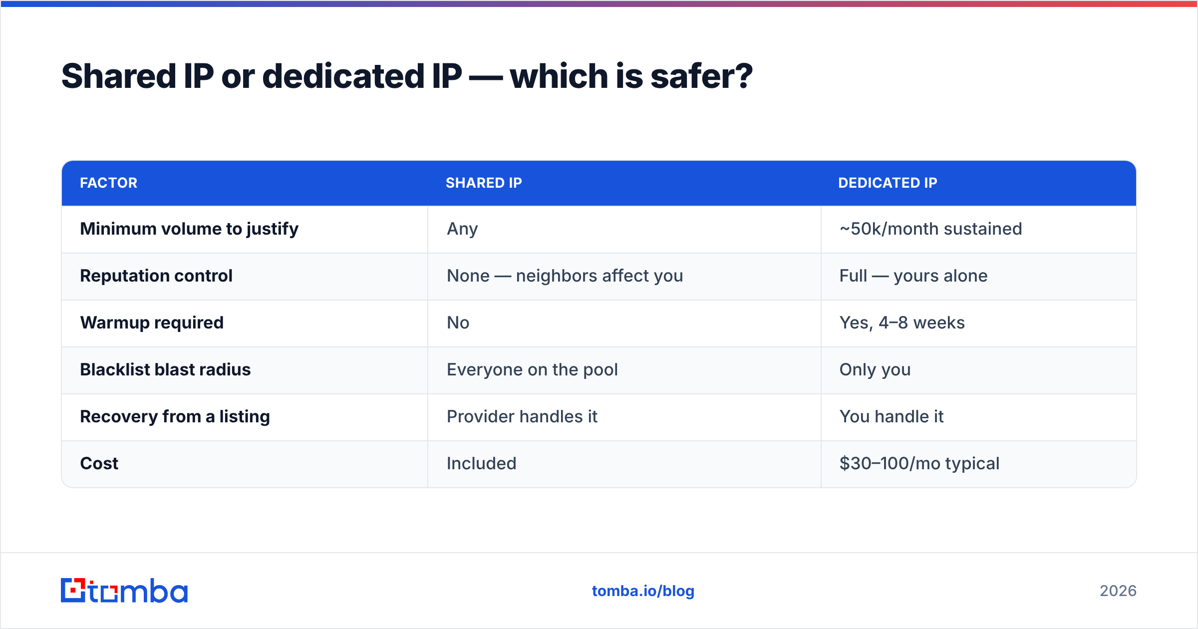 Diagram: Shared IP or dedicated IP — which is safer