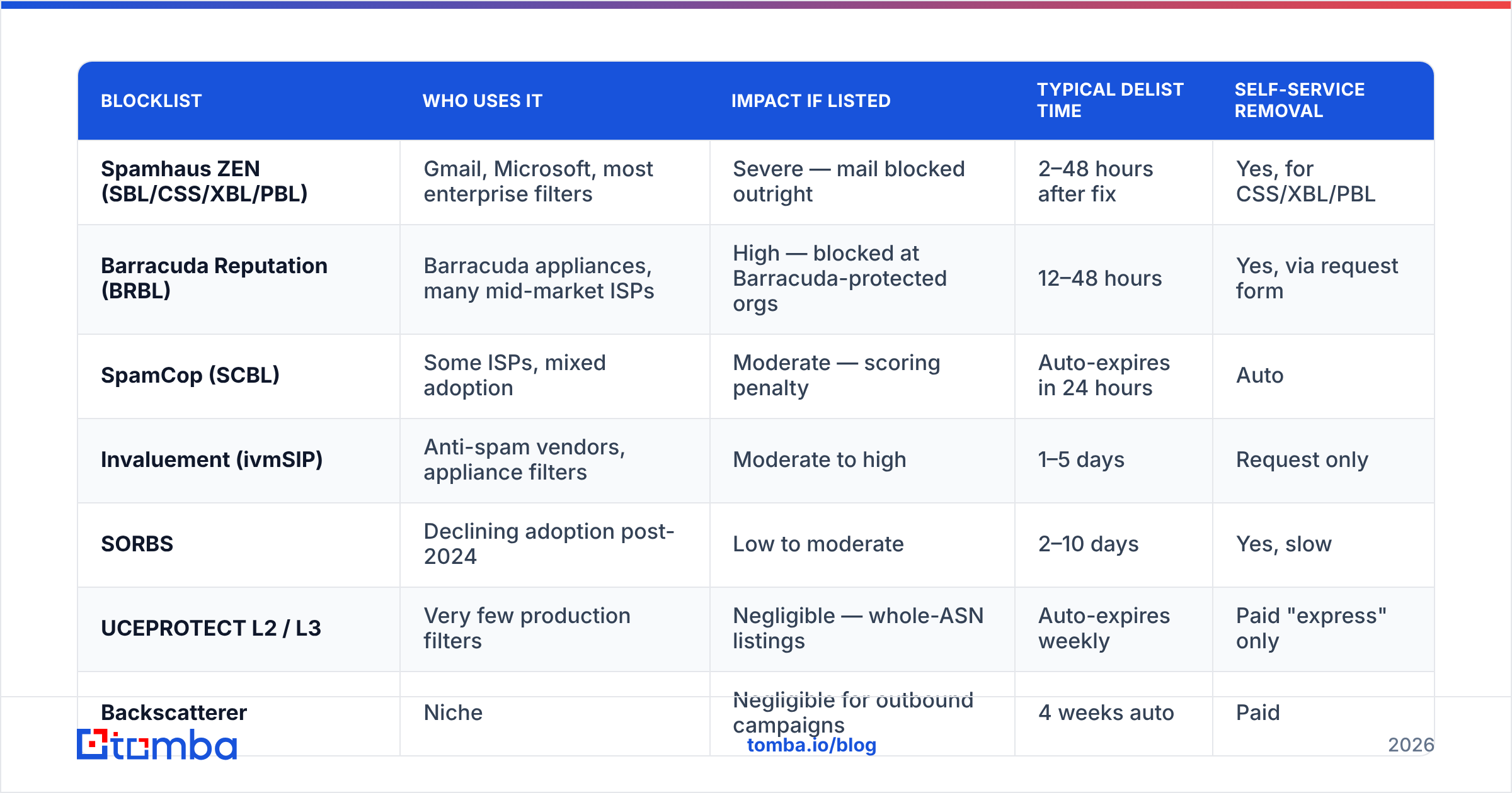 Diagram: Which blacklists actually matter in 2026