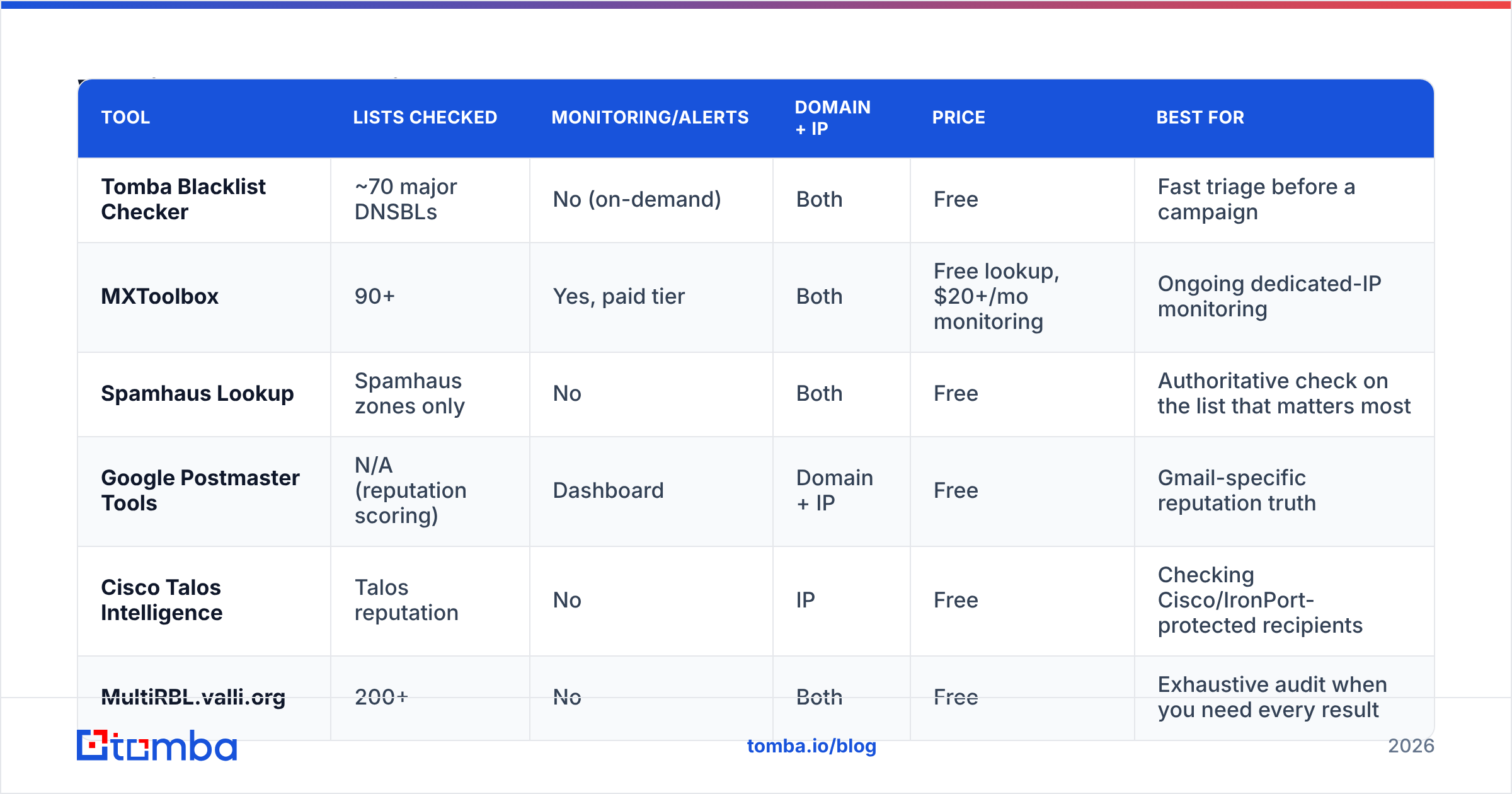 Diagram: Which IP blacklist check tool should you use