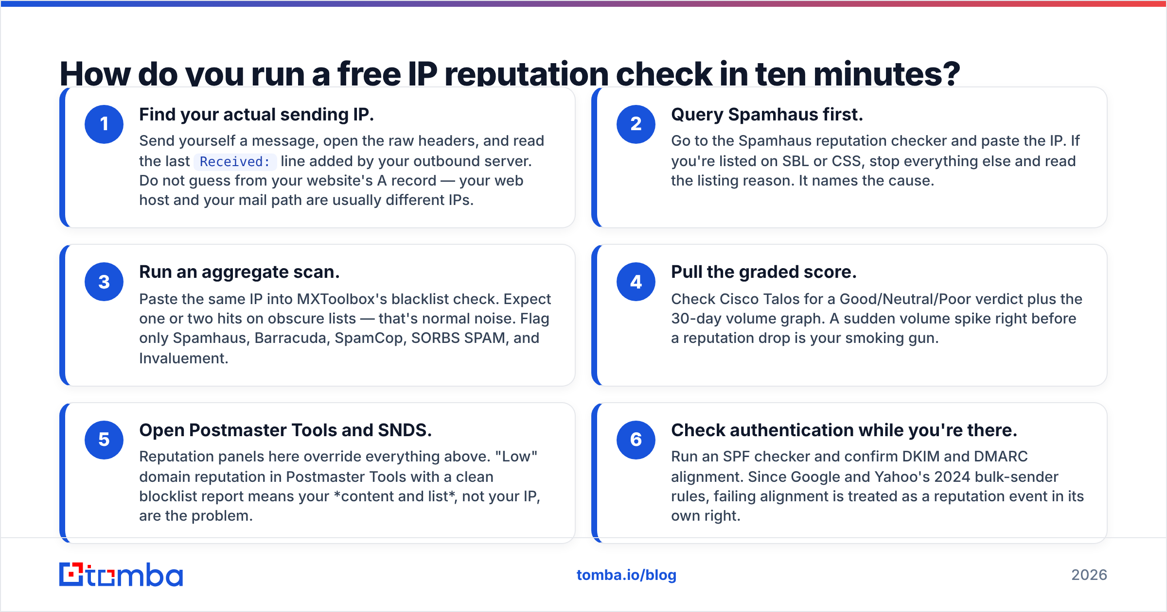 Diagram: How do you run a free IP reputation check in ten minutes