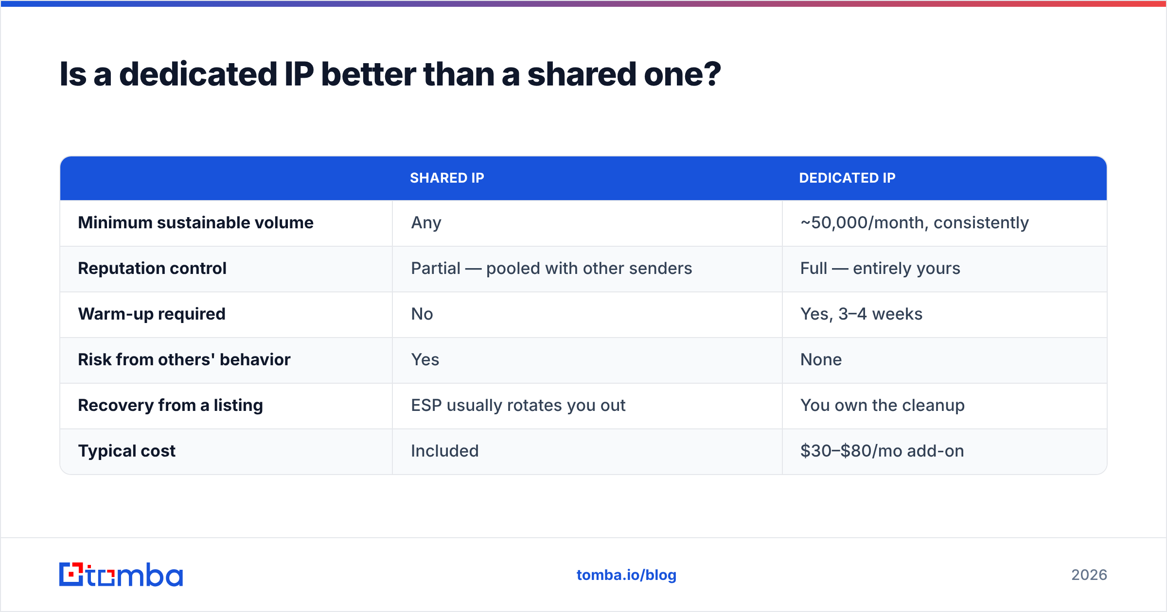 Diagram: Is a dedicated IP better than a shared one