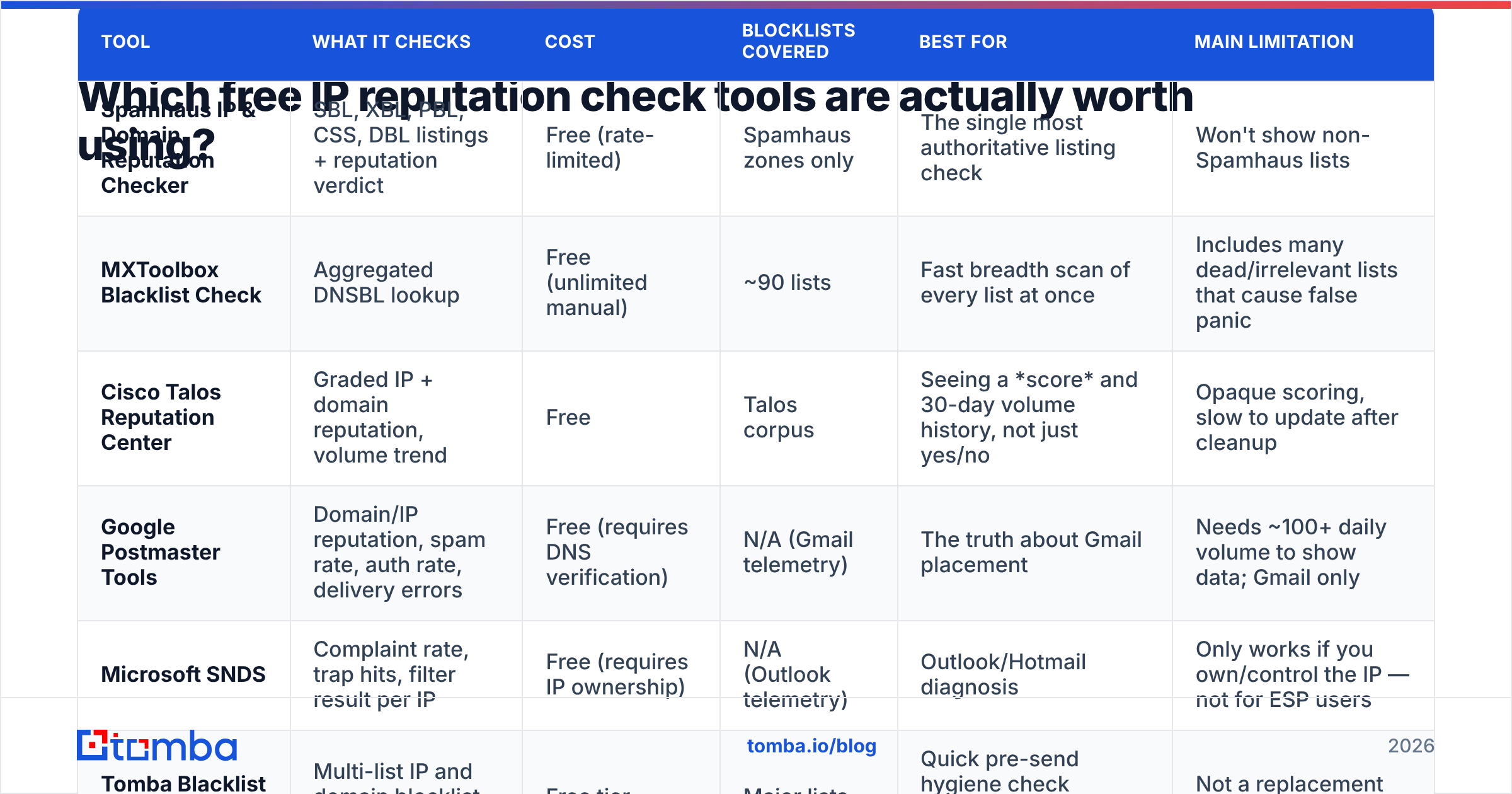 Comparison of tools that run an IP reputation check free of charge: Spamhaus, MXToolbox, Talos, Postmaster Tools and SNDS