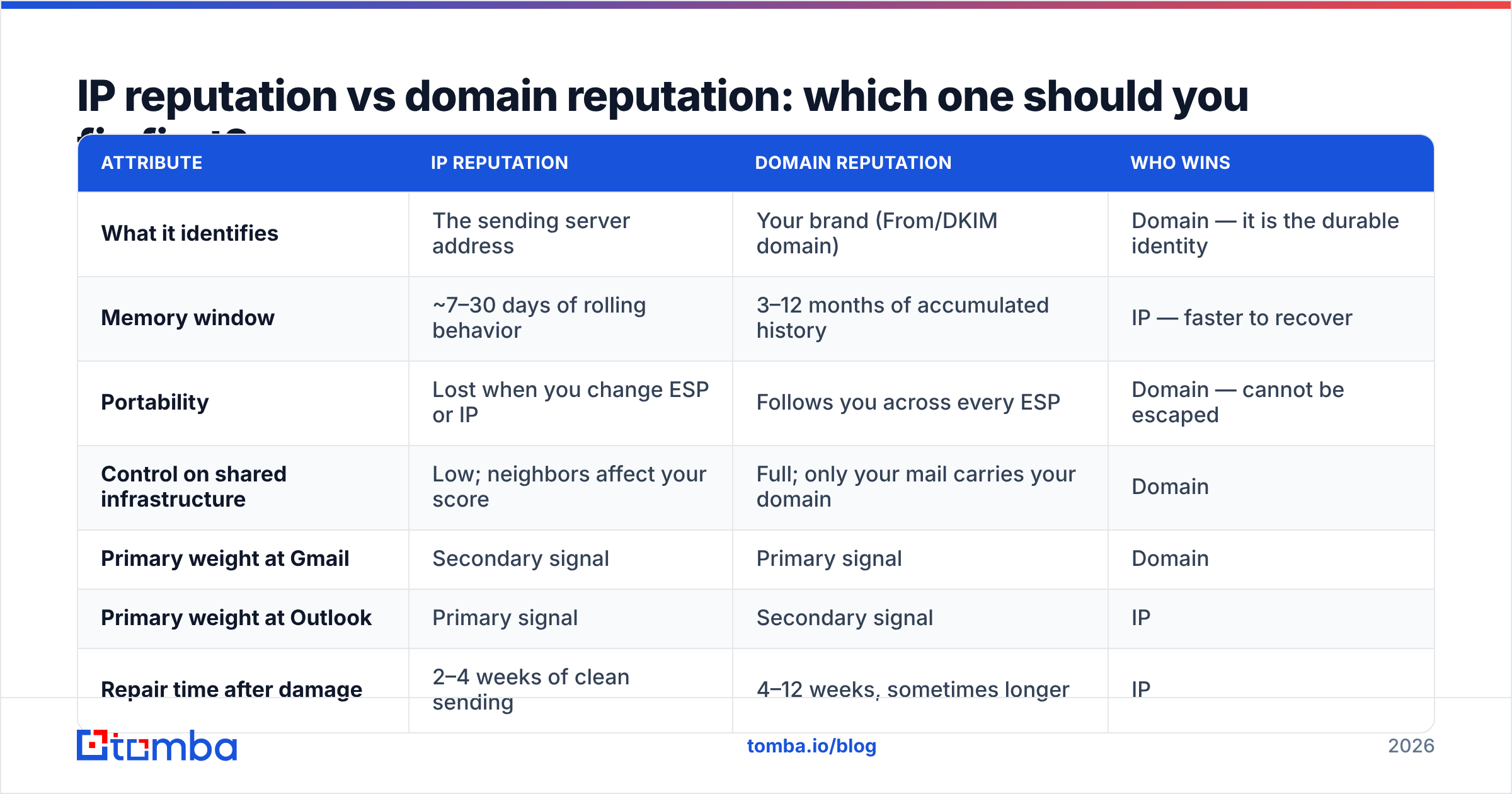 Diagram: IP reputation vs domain reputation: which one should you fix first