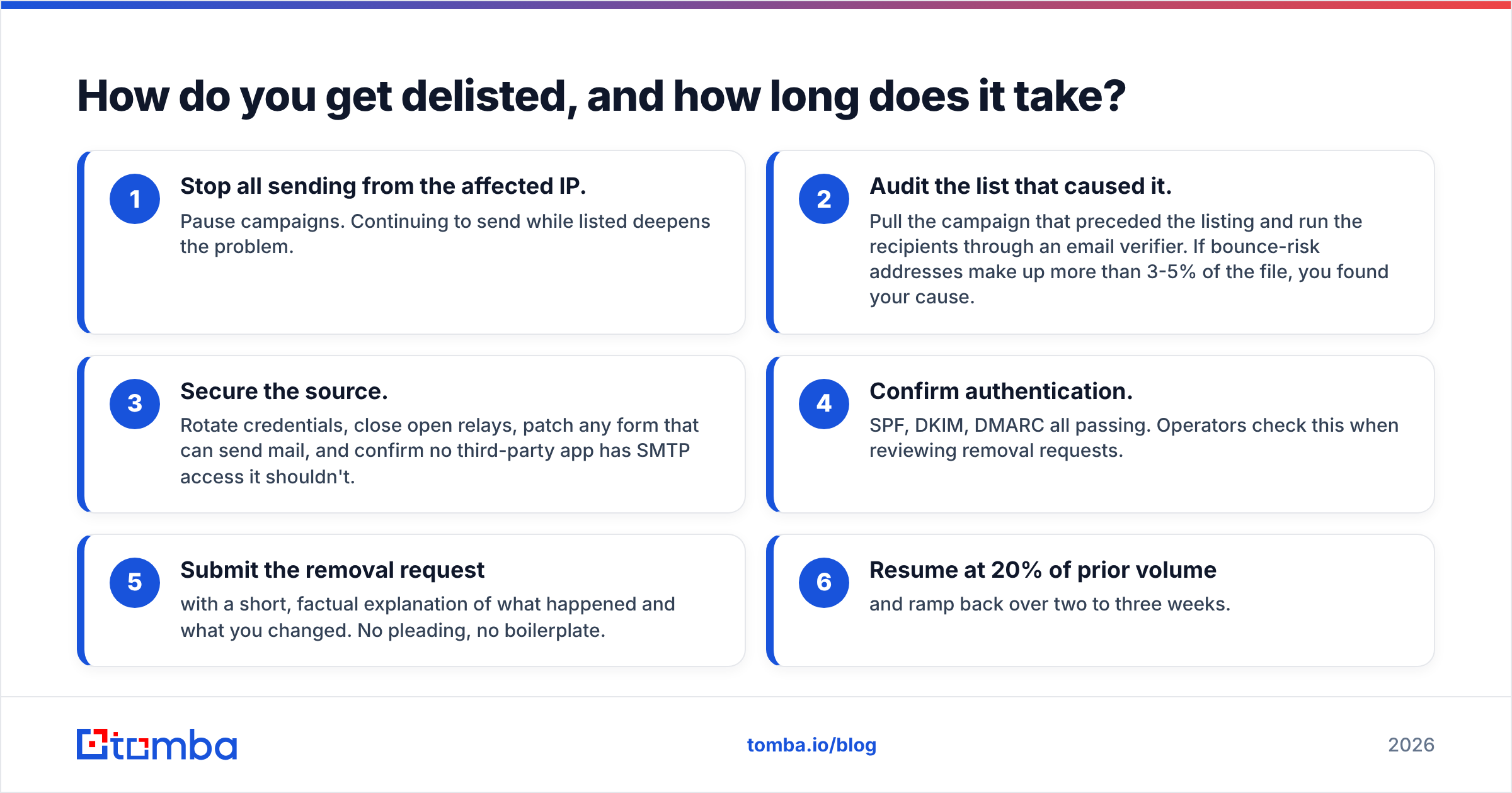 Diagram: How do you get delisted, and how long does it take
