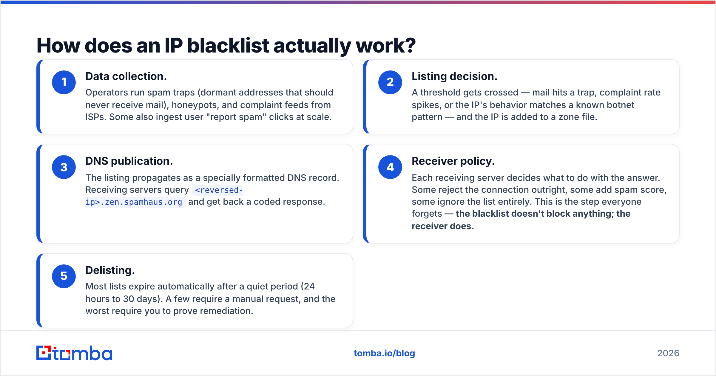 IP spam check diagram: how an IP blacklist works, step by step