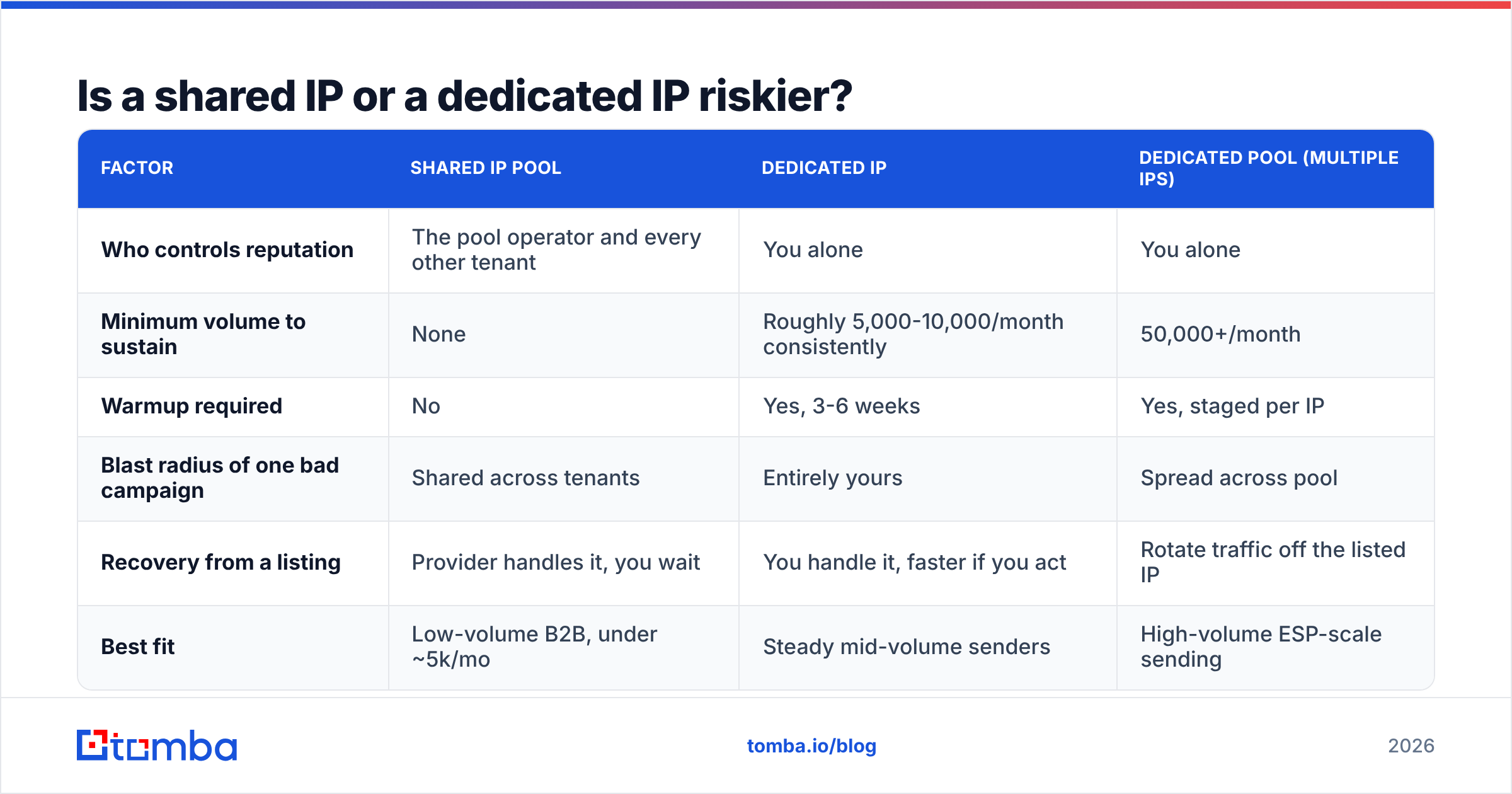 Diagram: Is a shared IP or a dedicated IP riskier